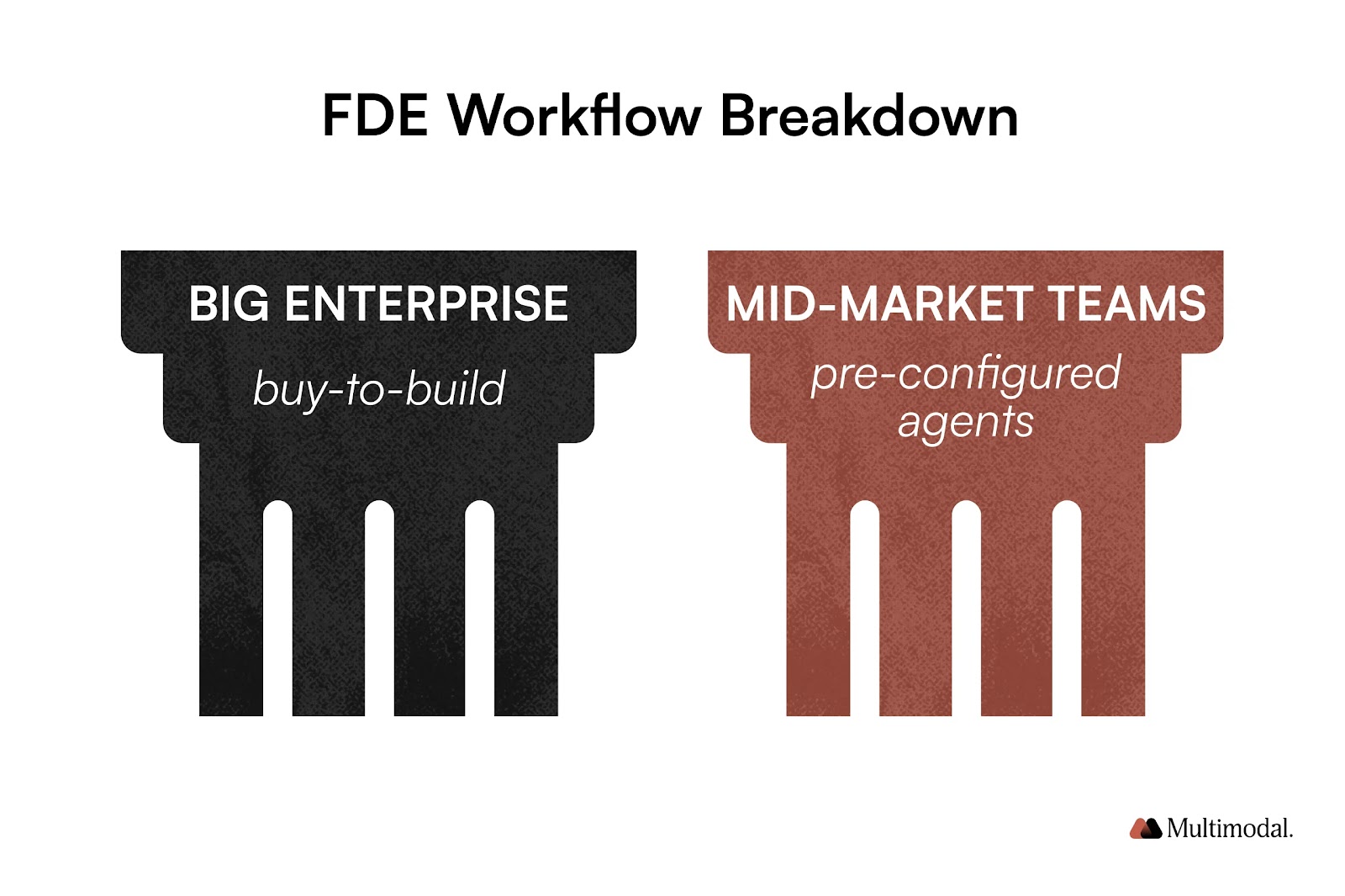 graphic with 2 pillars one for big enterprise one for mid-market teams