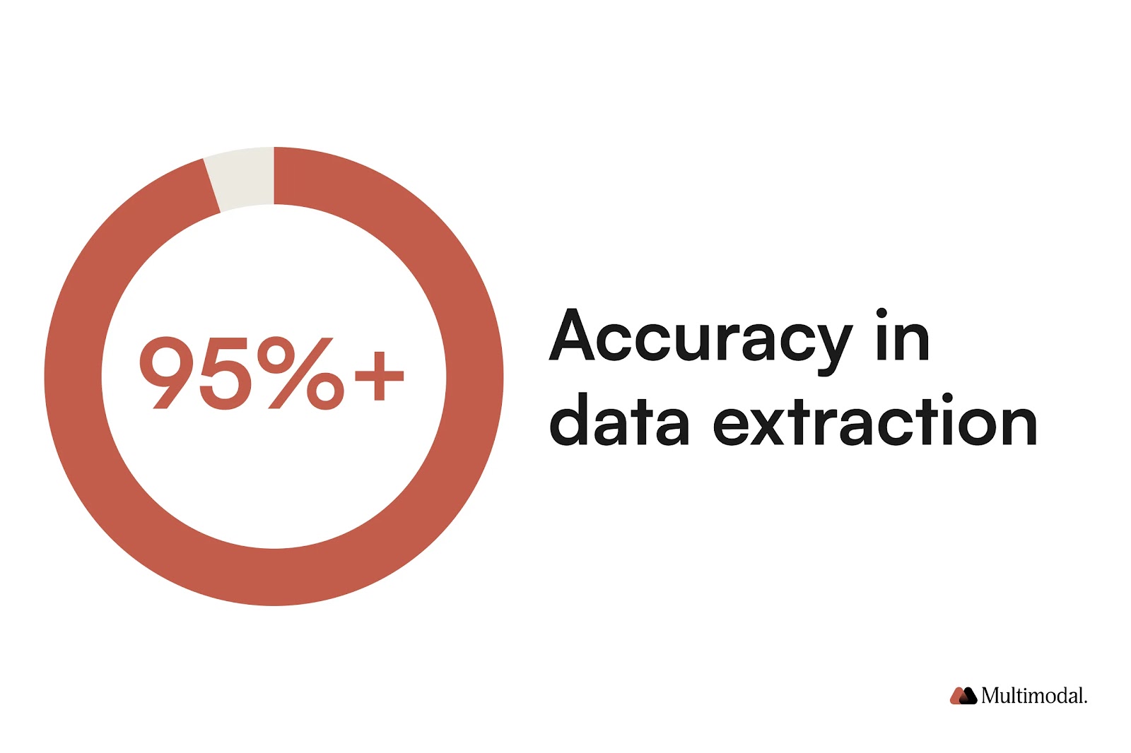 a pie chart depicting 95%+ accuracy in data extraction