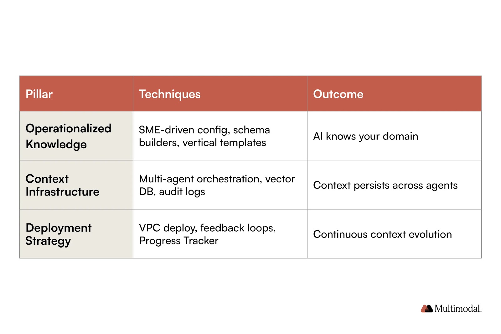 a table with 3 pillars of context engineering with their techniques and outcomes