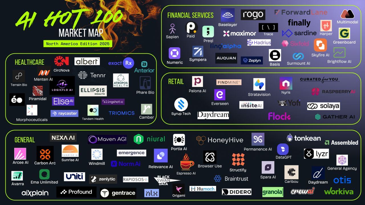AI Hot 100 infographic with selected companies' logos