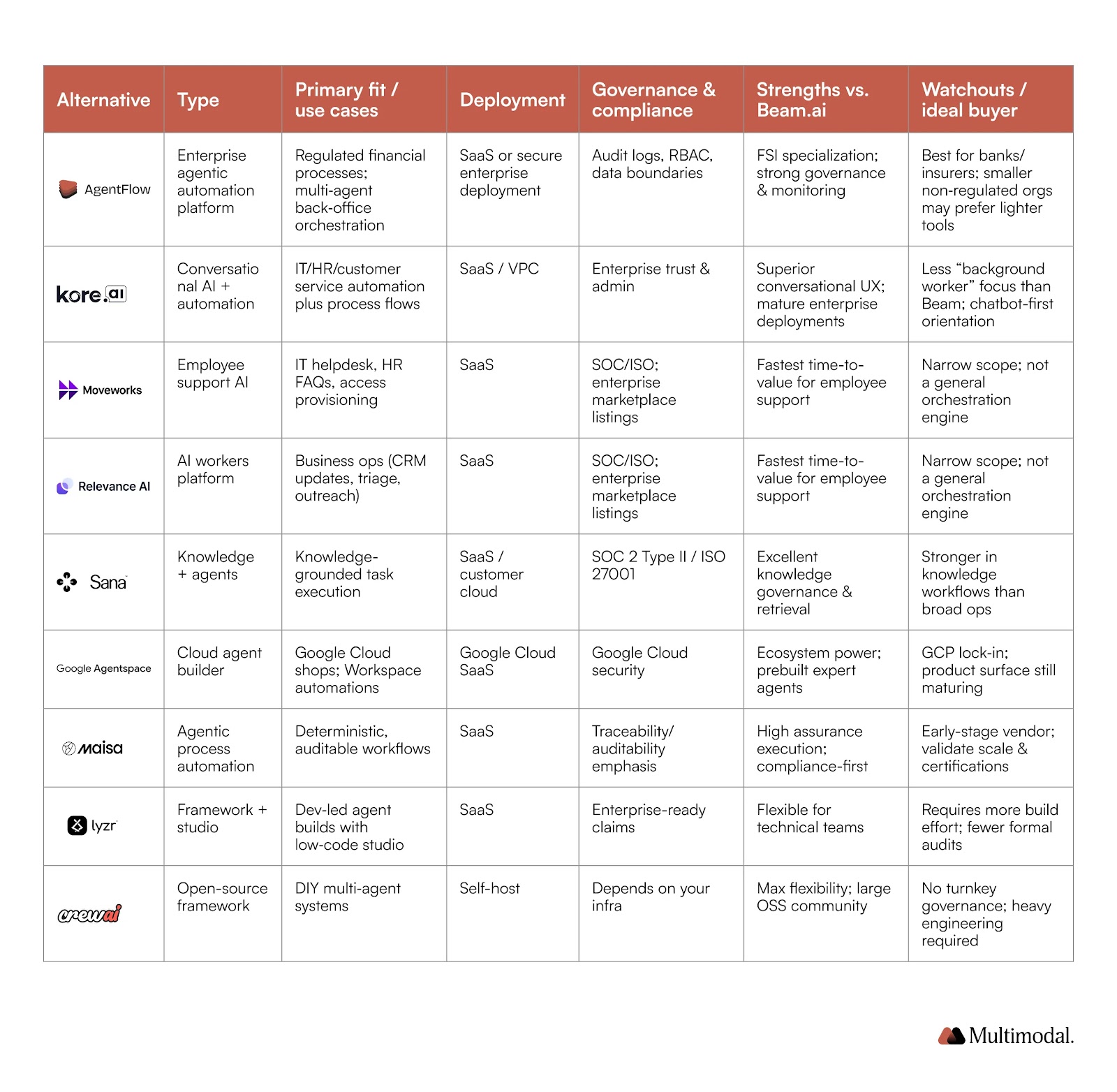 Beam.ai vs. Alternatives Comparison table