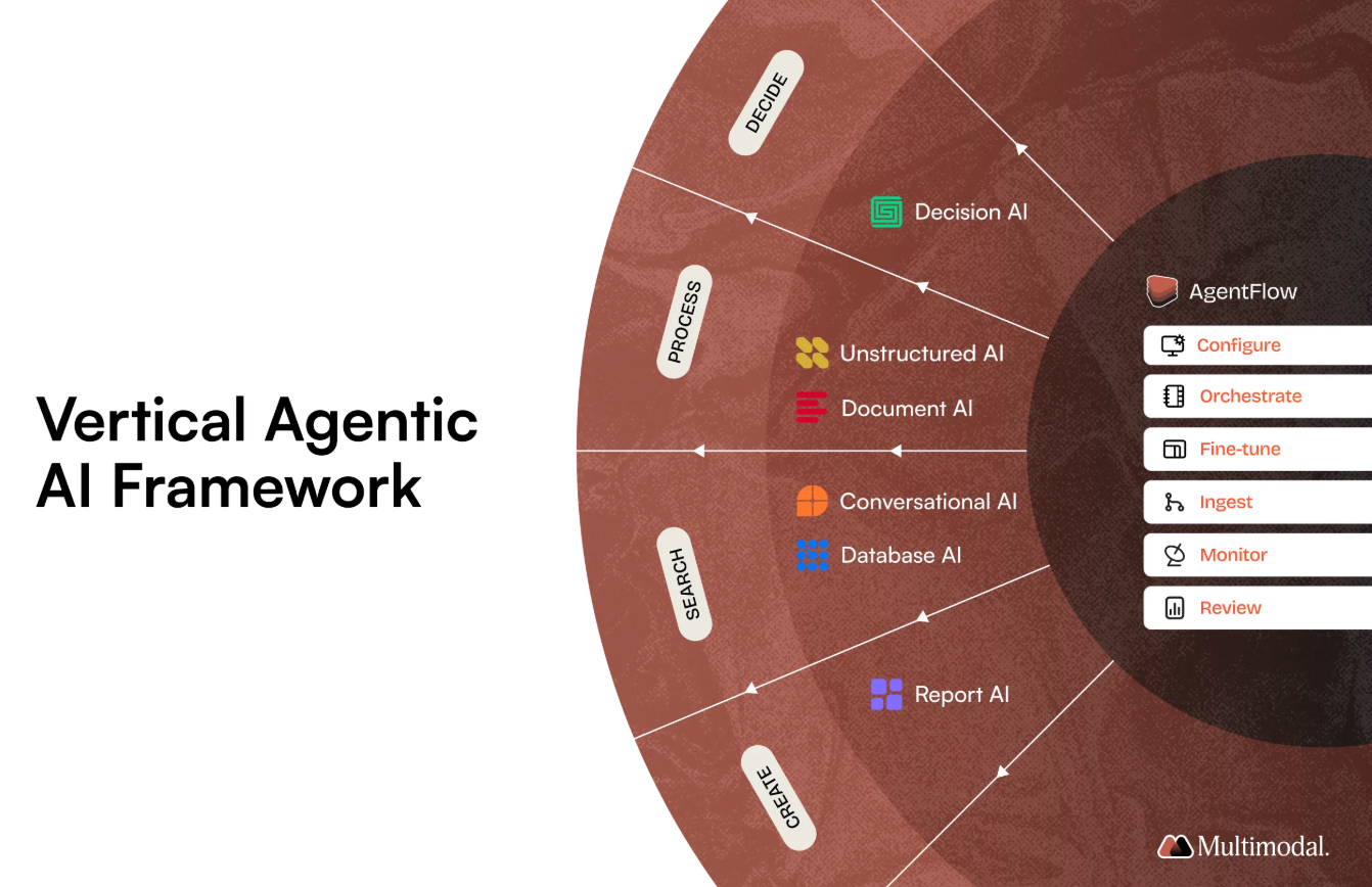 Vertical agentic AI framework of AgentFlow