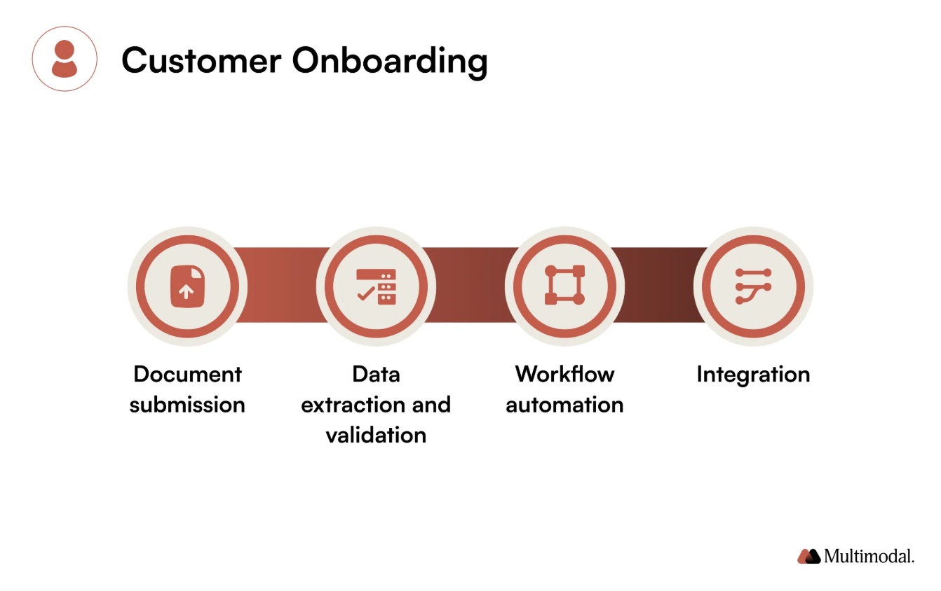 Customer onboarding Multimodal