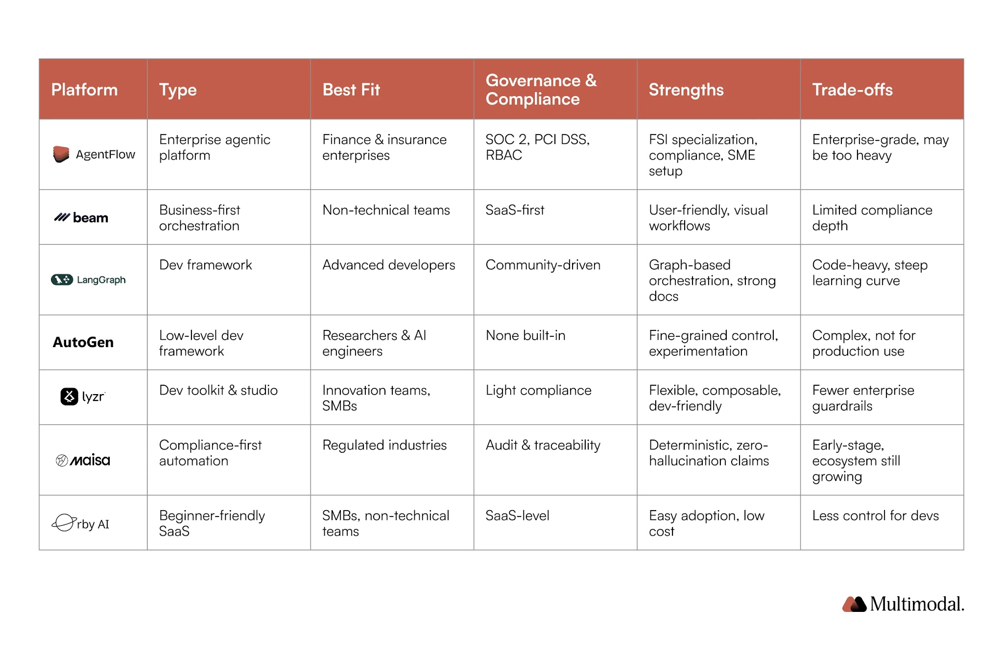 table comparison of Crewai alternatives