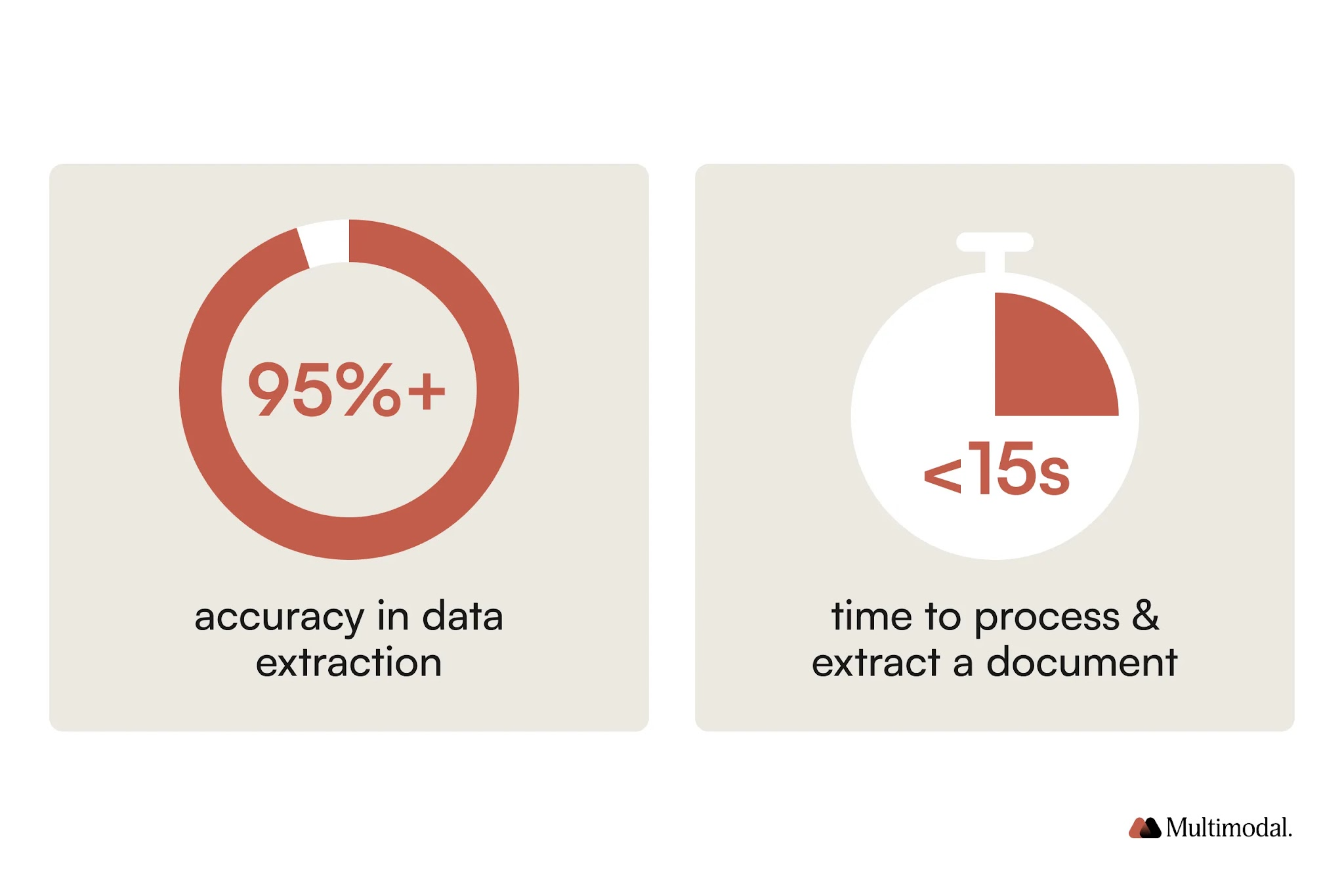 graphic with a pie chart and a clock showing stats for 95%+ extraction accuracy and <15 seconds per document 