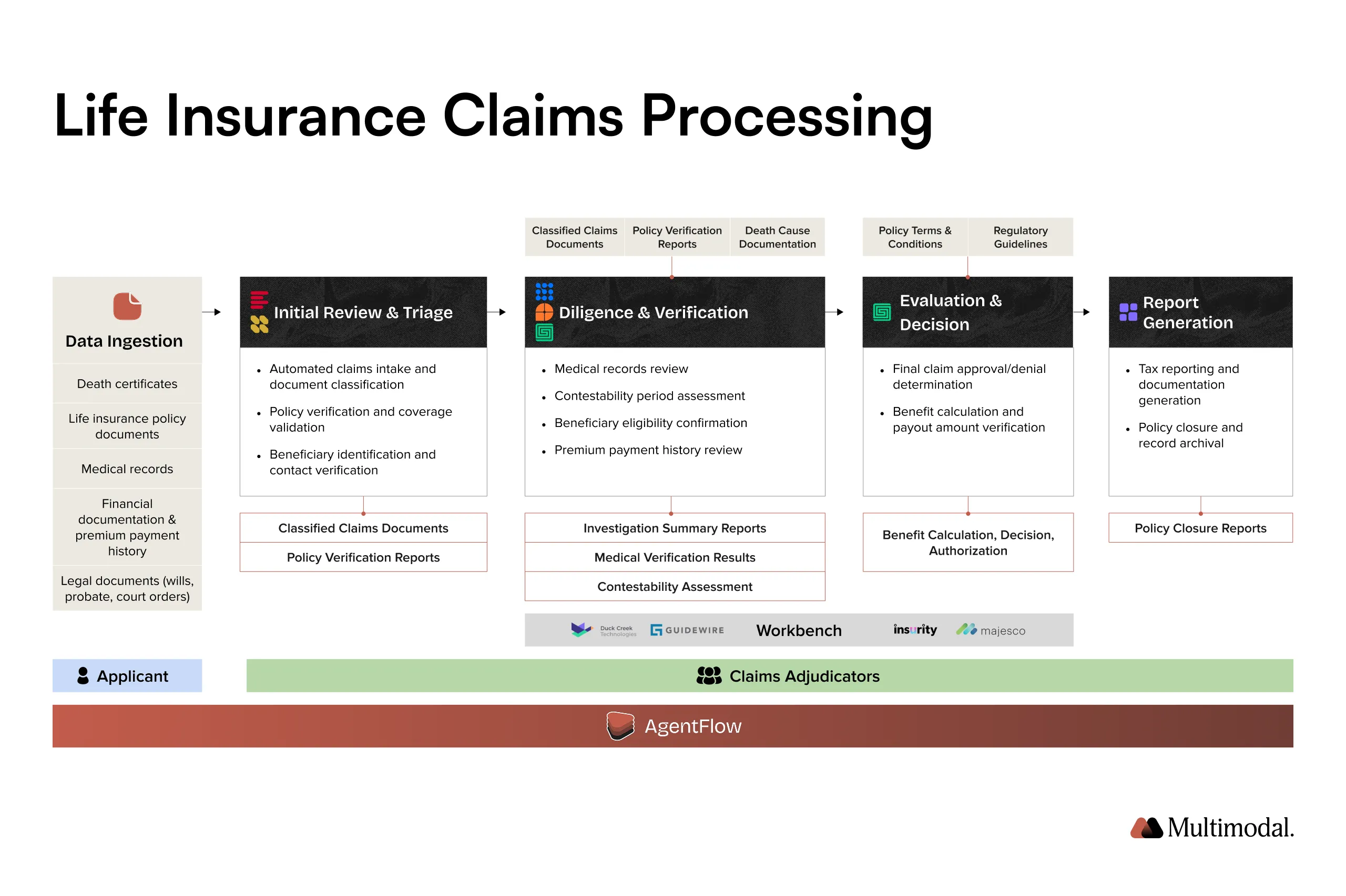 Automated claims processing workflow