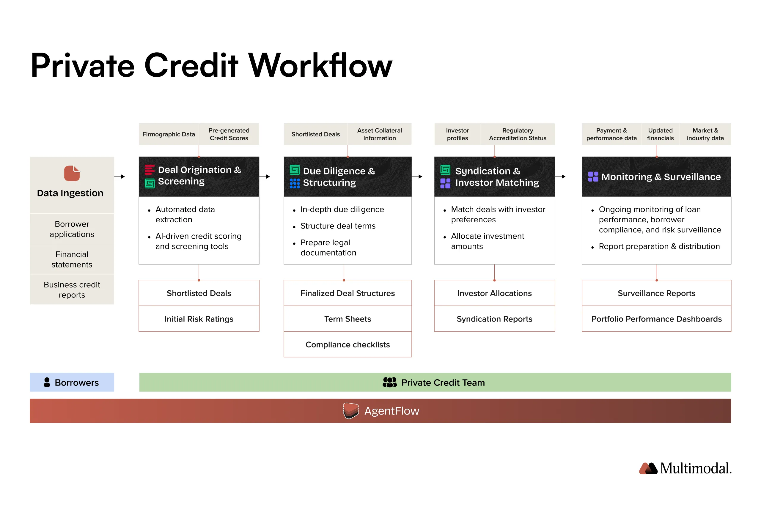 Automated credit decisioning workflow