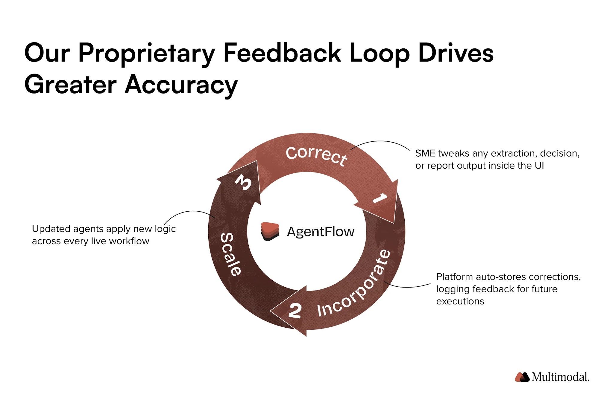 graphic of a feedback loom