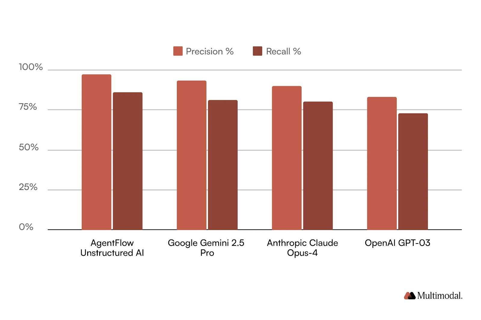 graph with results as listed in the article