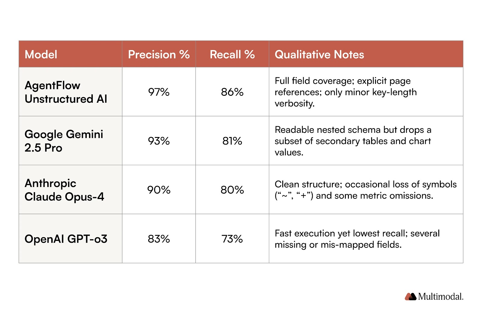 table with results explained