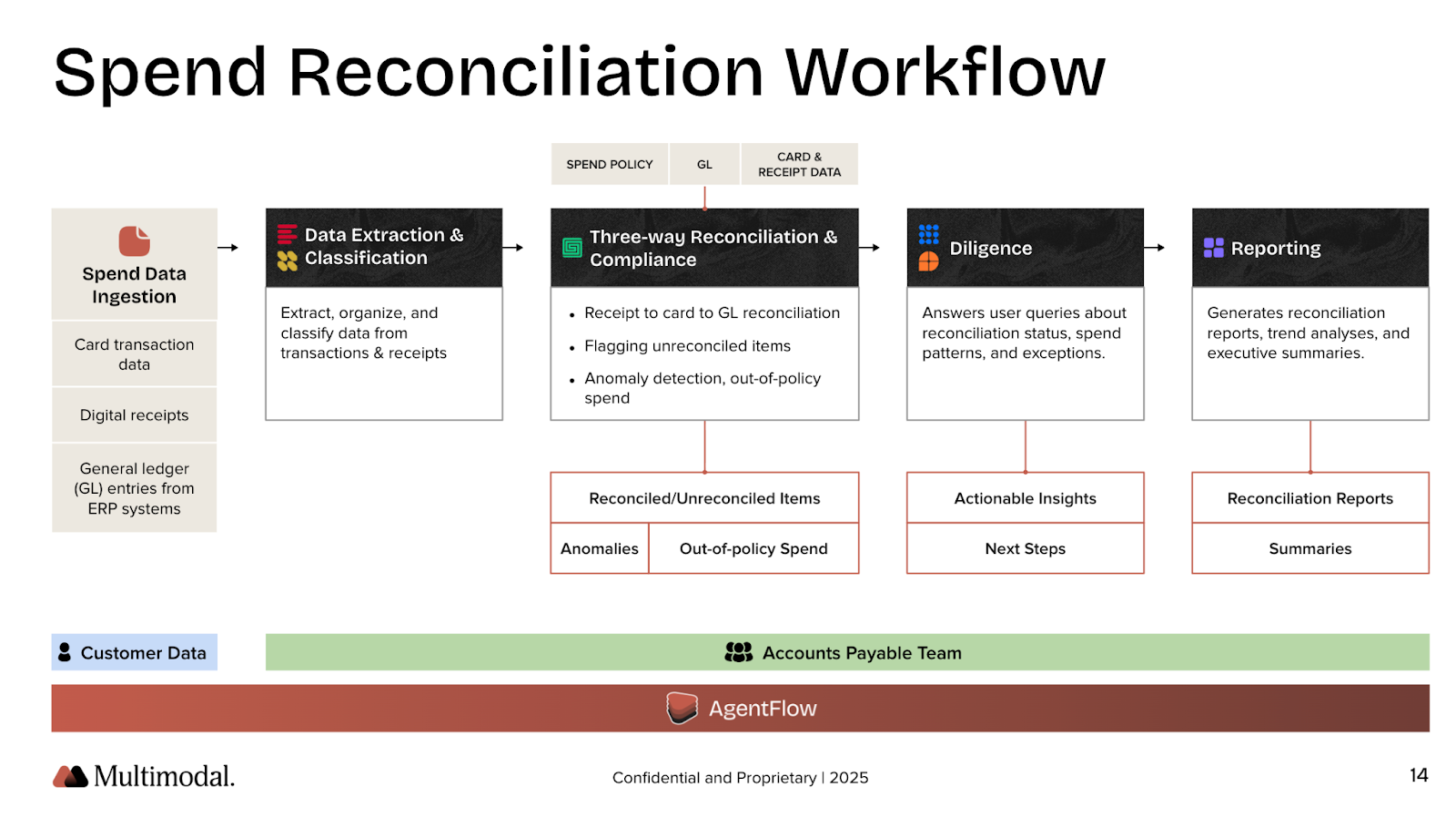 A diagram of an agentic spend reconciliation workflow