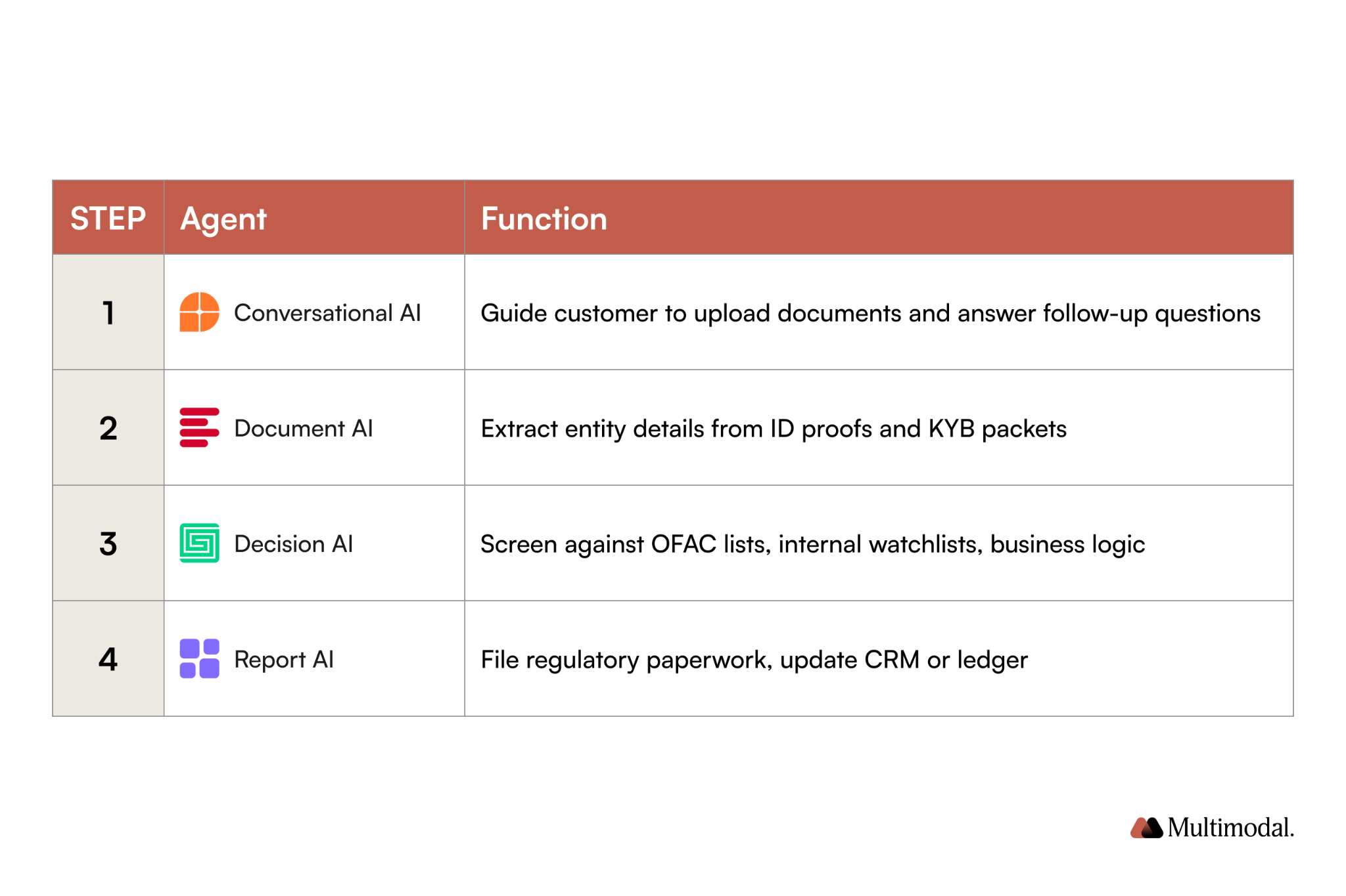 An overview of AI agents used in AgentFlow to agentify KYB and KYC workflows