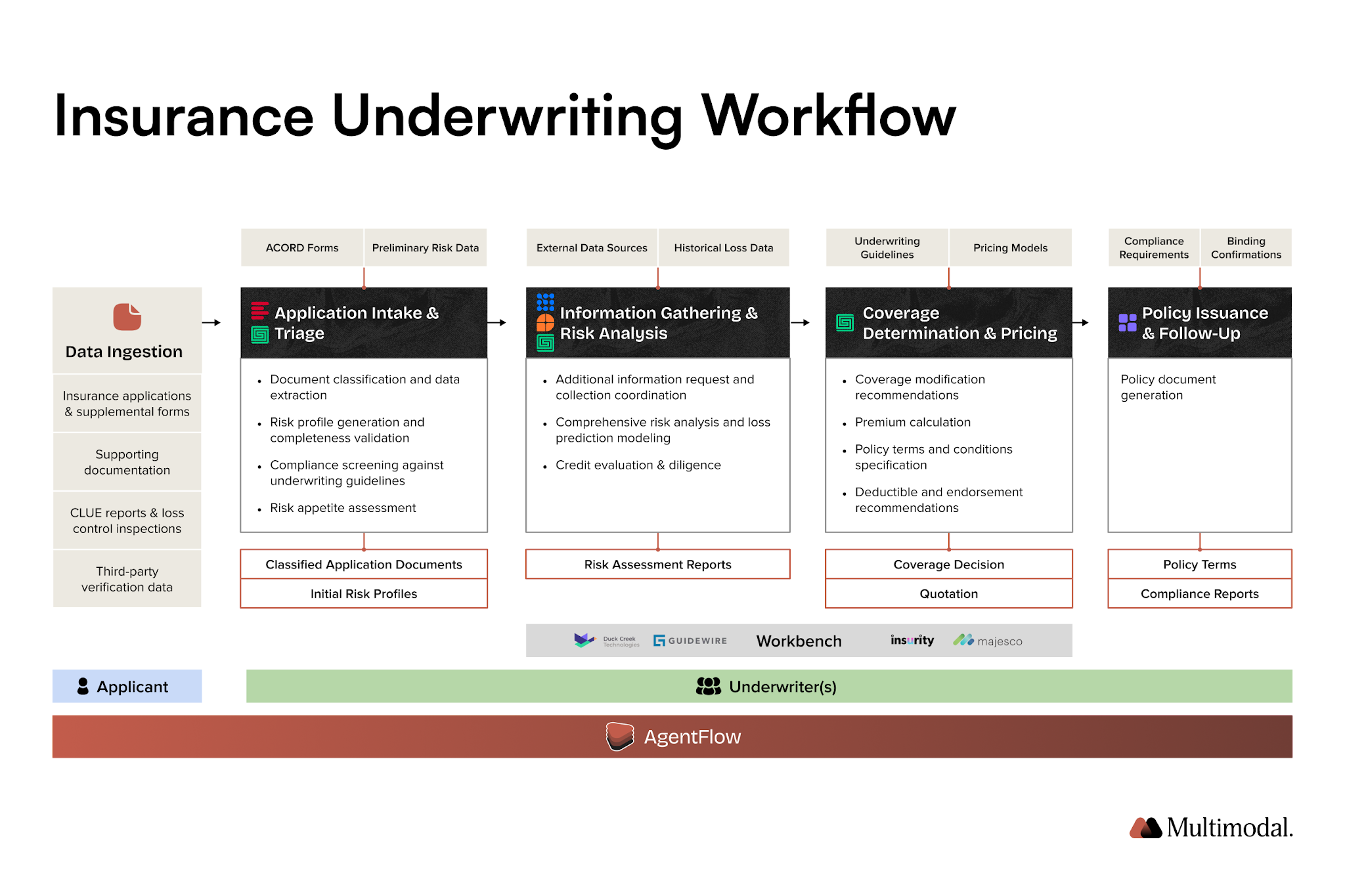 insurance underwriting workflow diagram