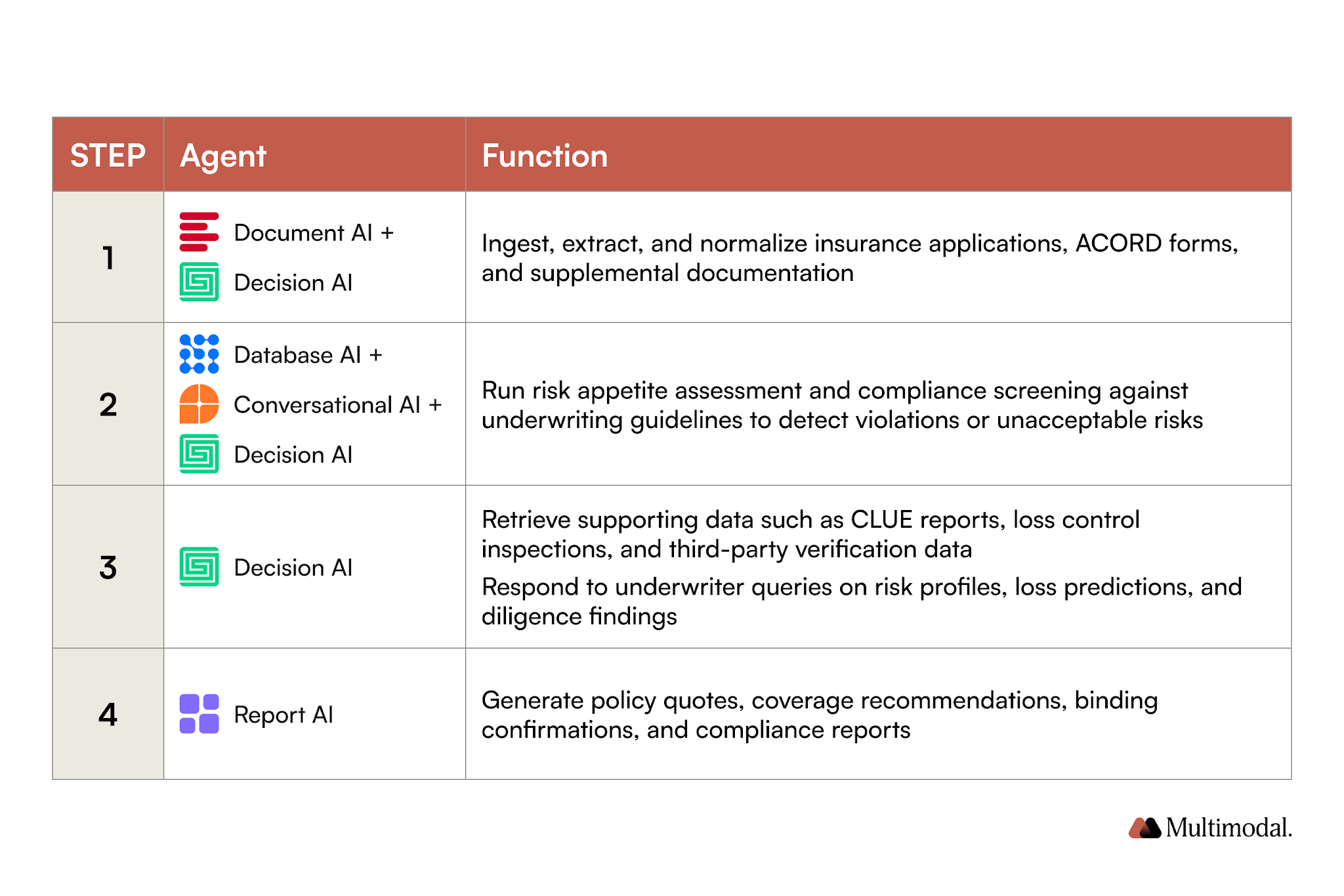 graphic of an Agentic Workflow Overview
