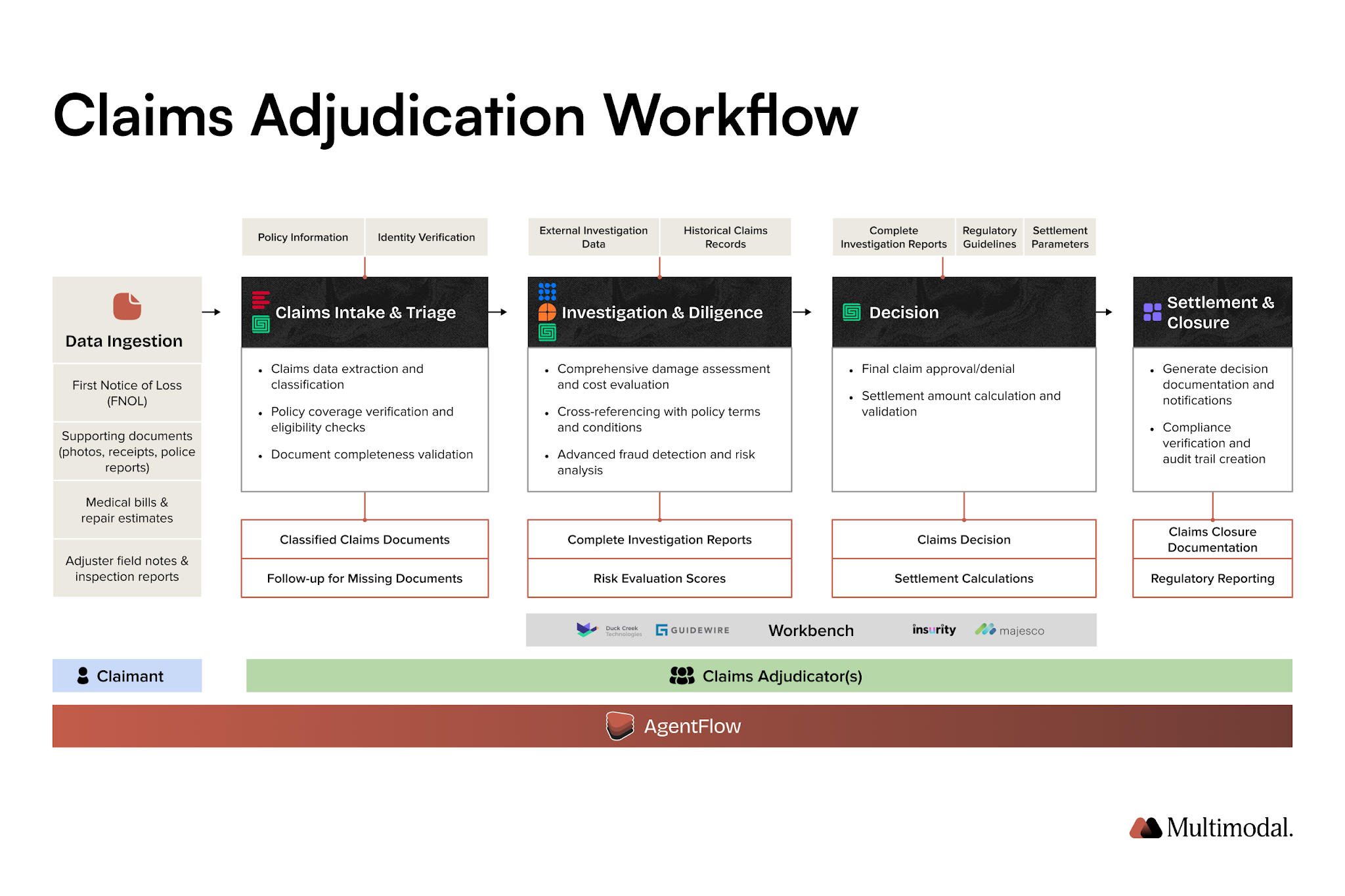 claims adjudication workflow diagram