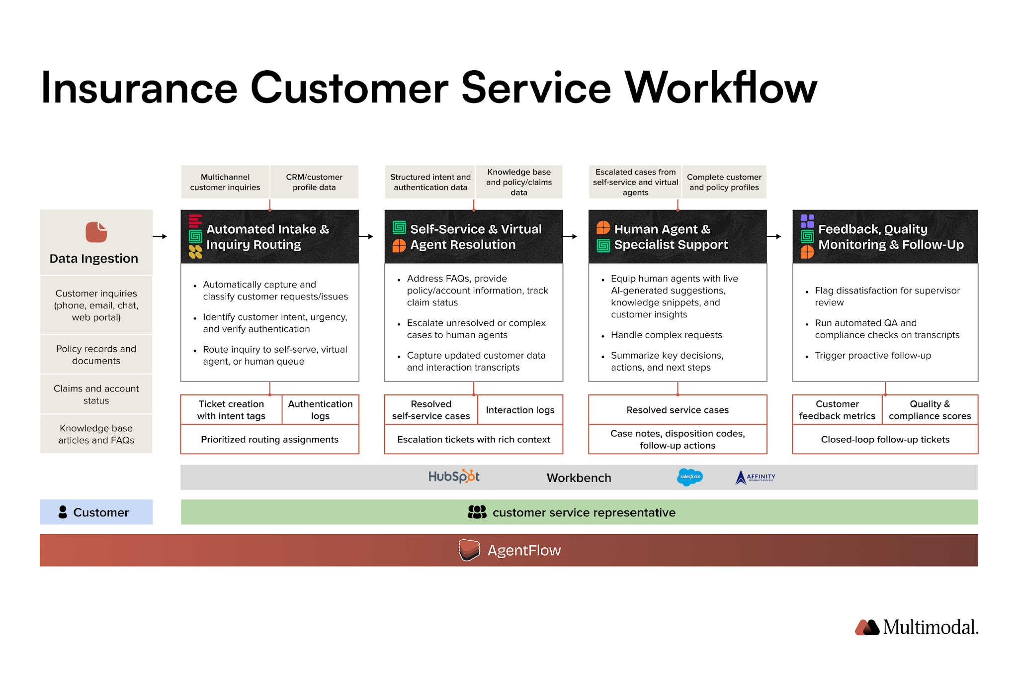 insurance customer support workflow diagram