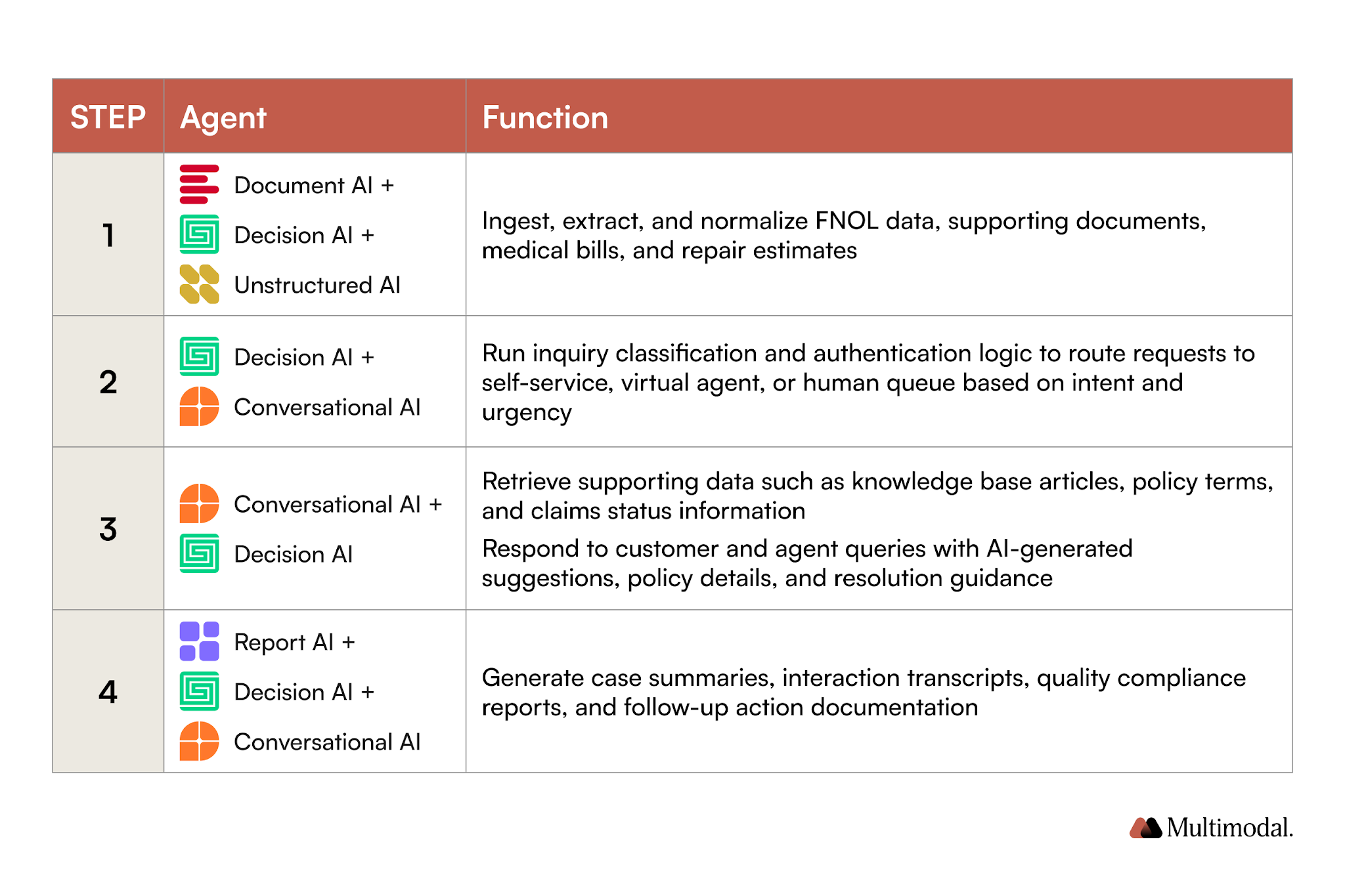 graphic of an Agentic Workflow Overview