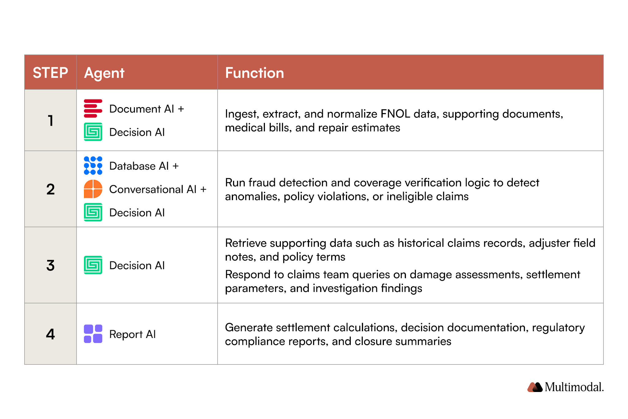 graphic of an Agentic Workflow Overview