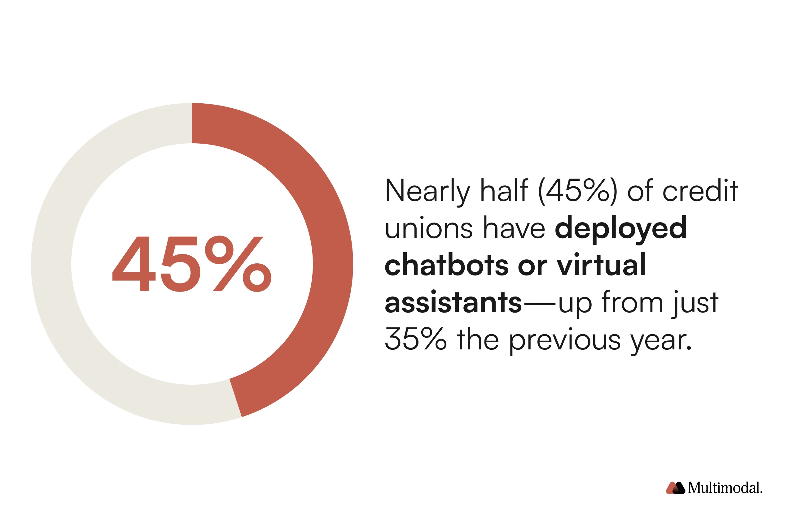 Deployment of chatbots in credit unions