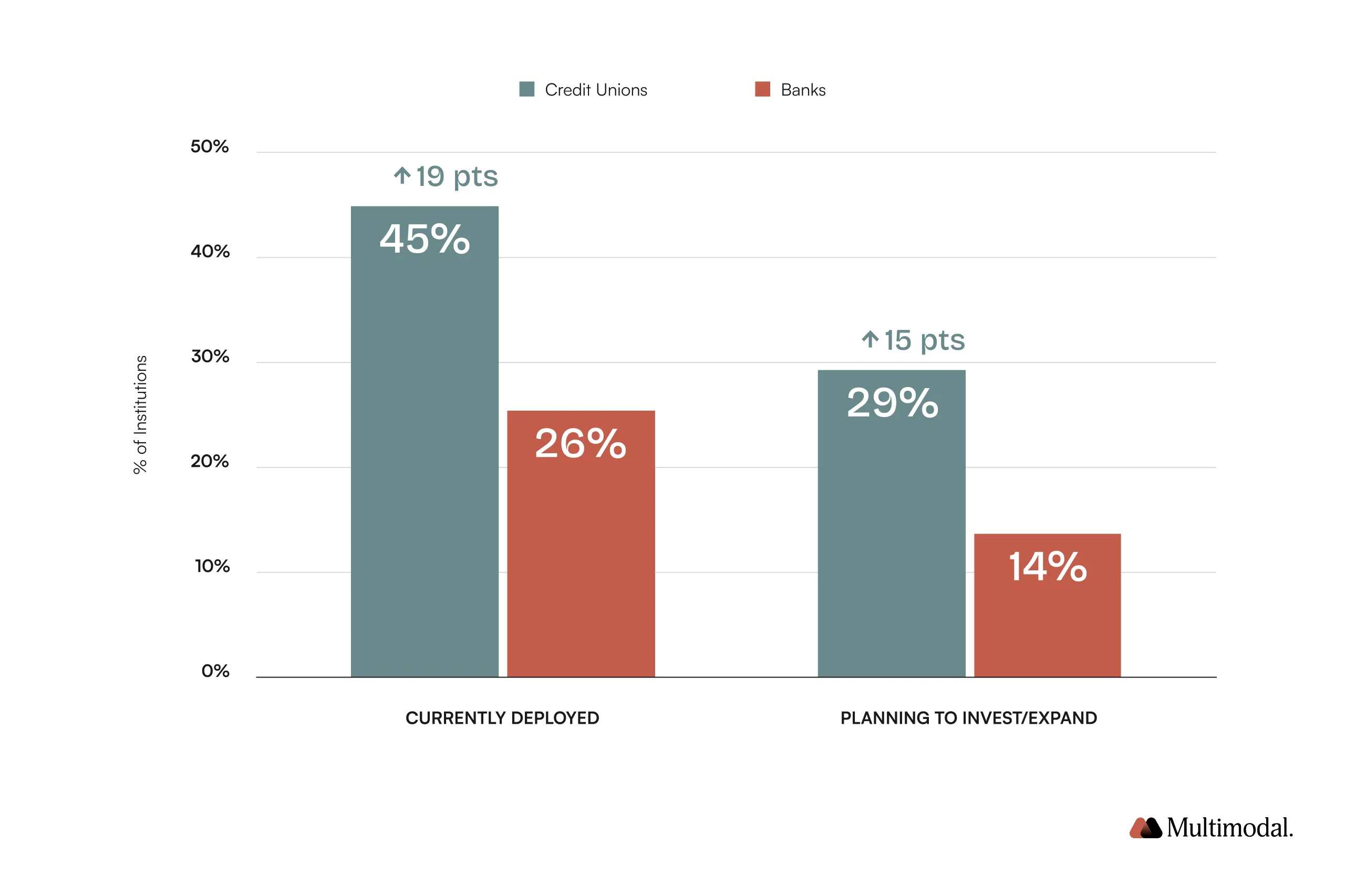 Percentage of credit unions with deployed AI