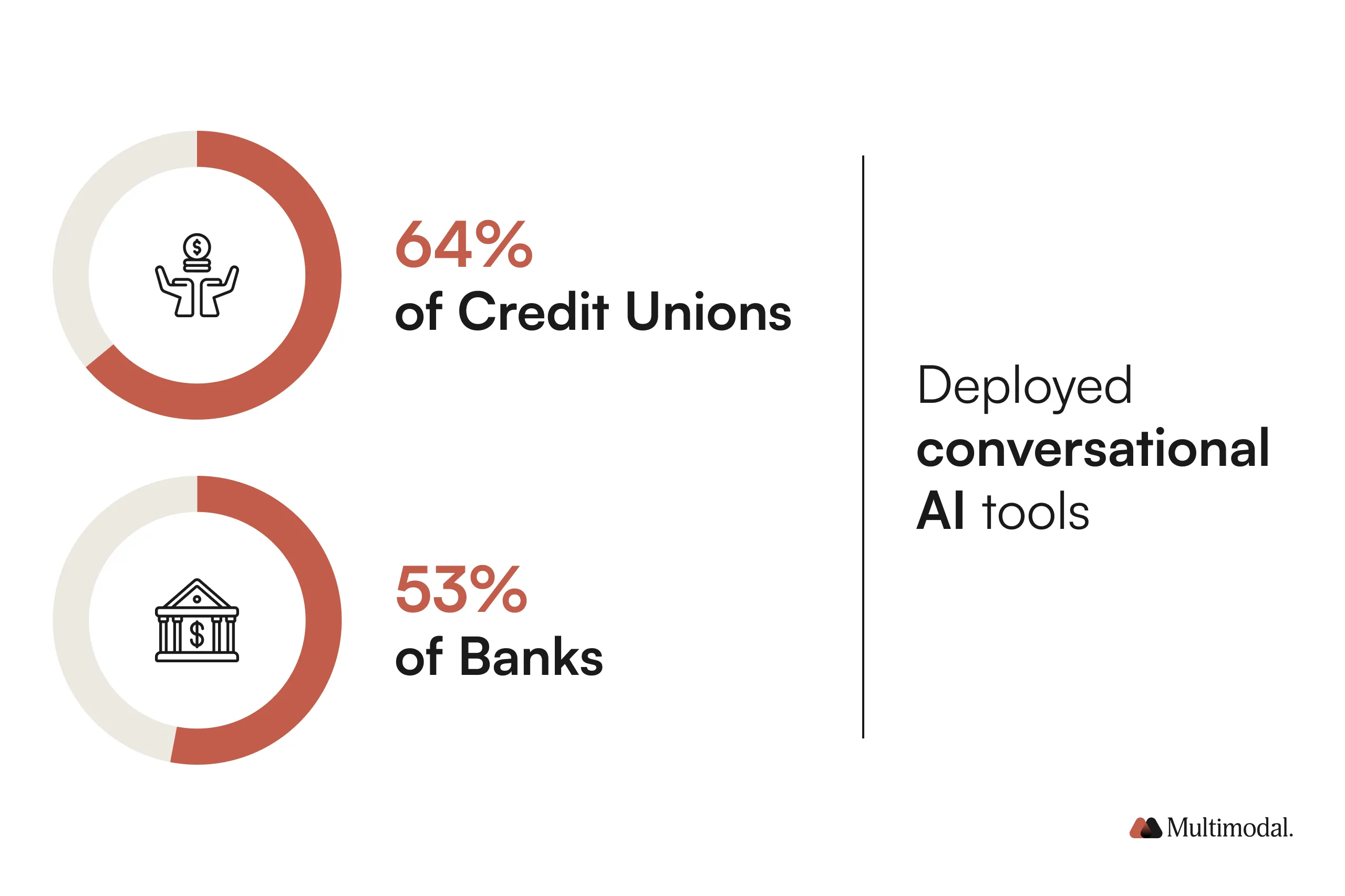 Deployed conversational AI tools statistics