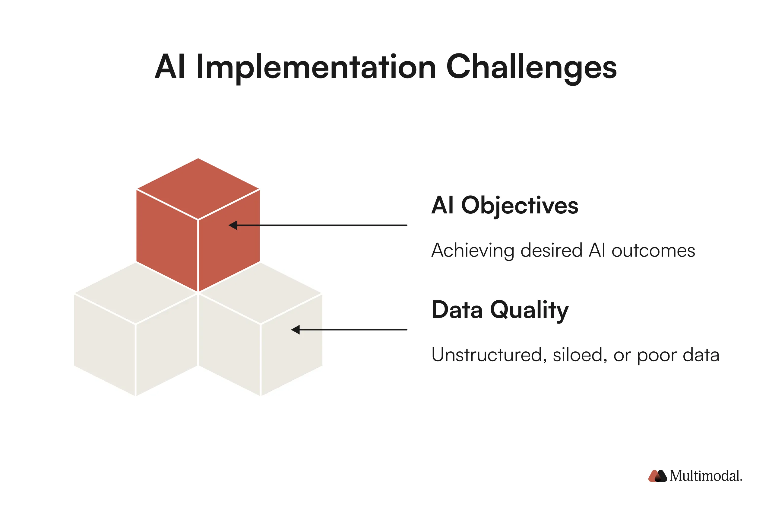 AI implementation challenges stats