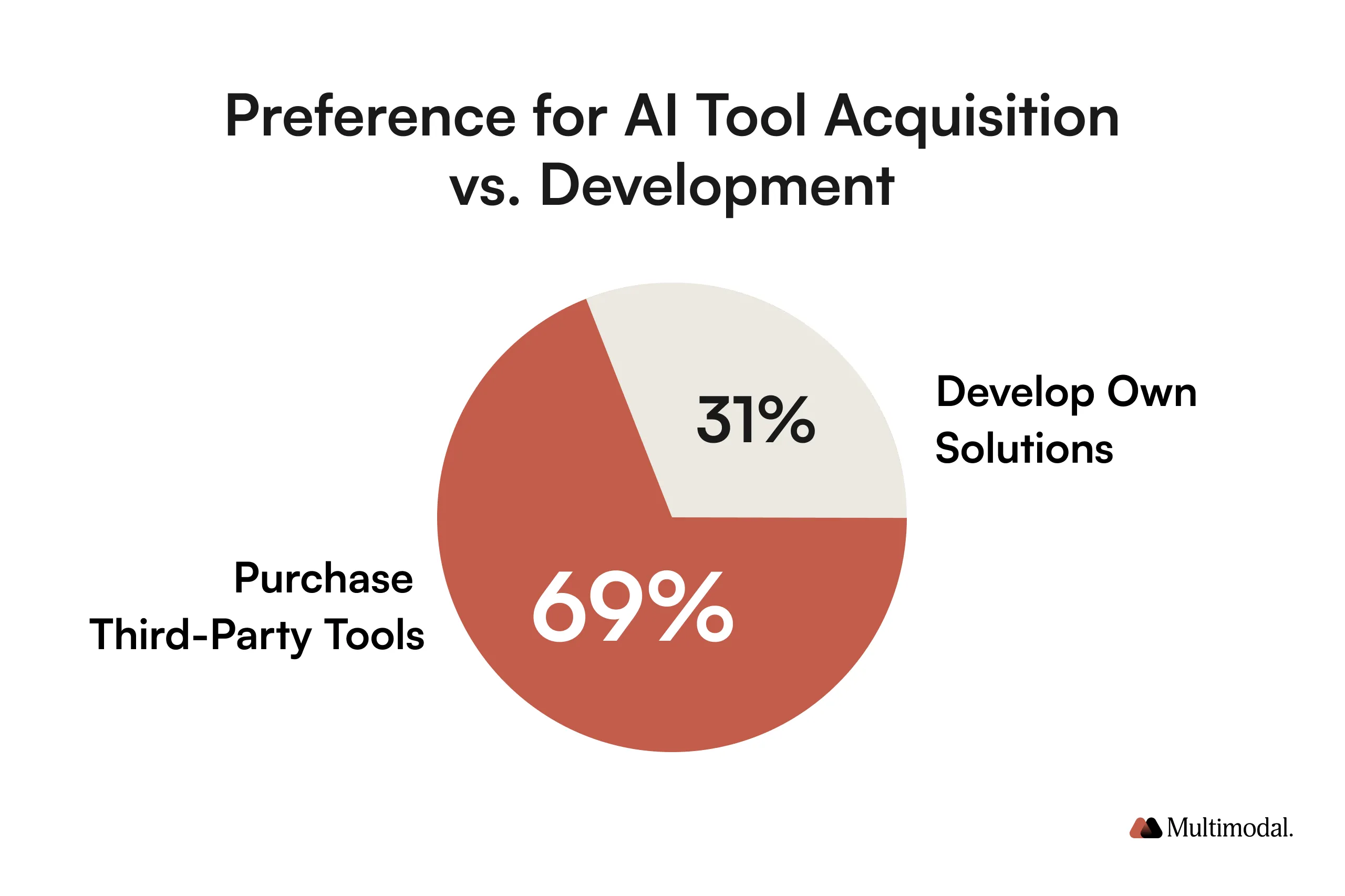 Build vs buy statistics
