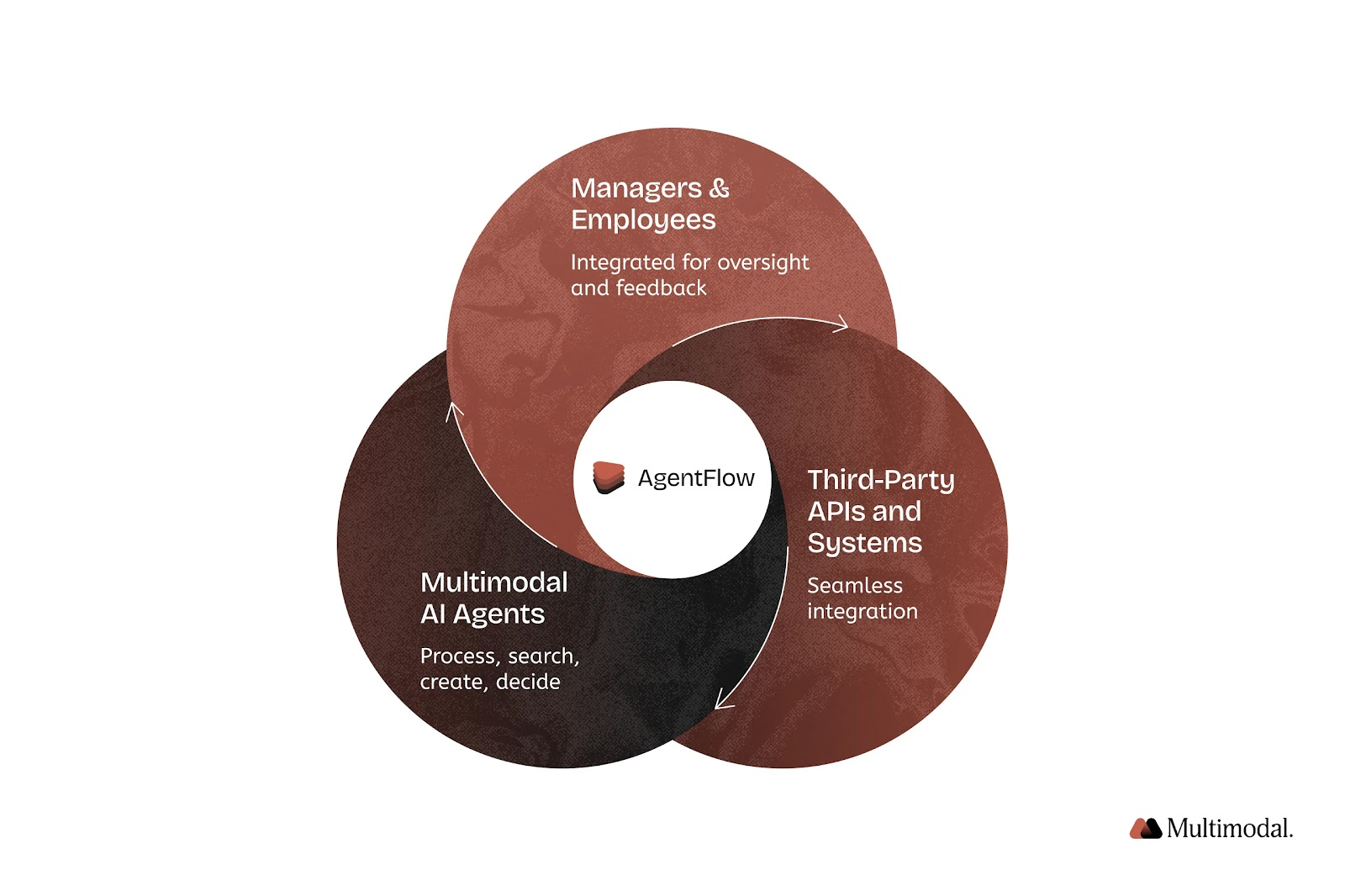 AgentFlow's features