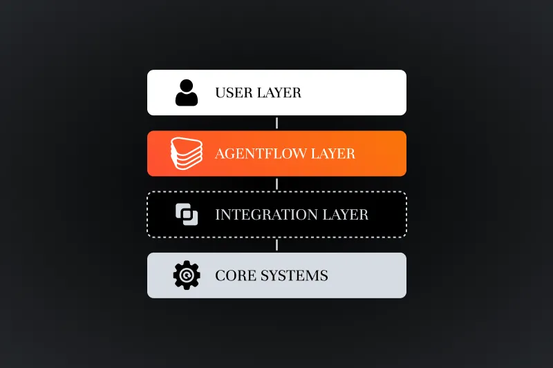 How AgentFlow Integrates with Jack Henry, Fiserv, and Symitar Core Banking Systems