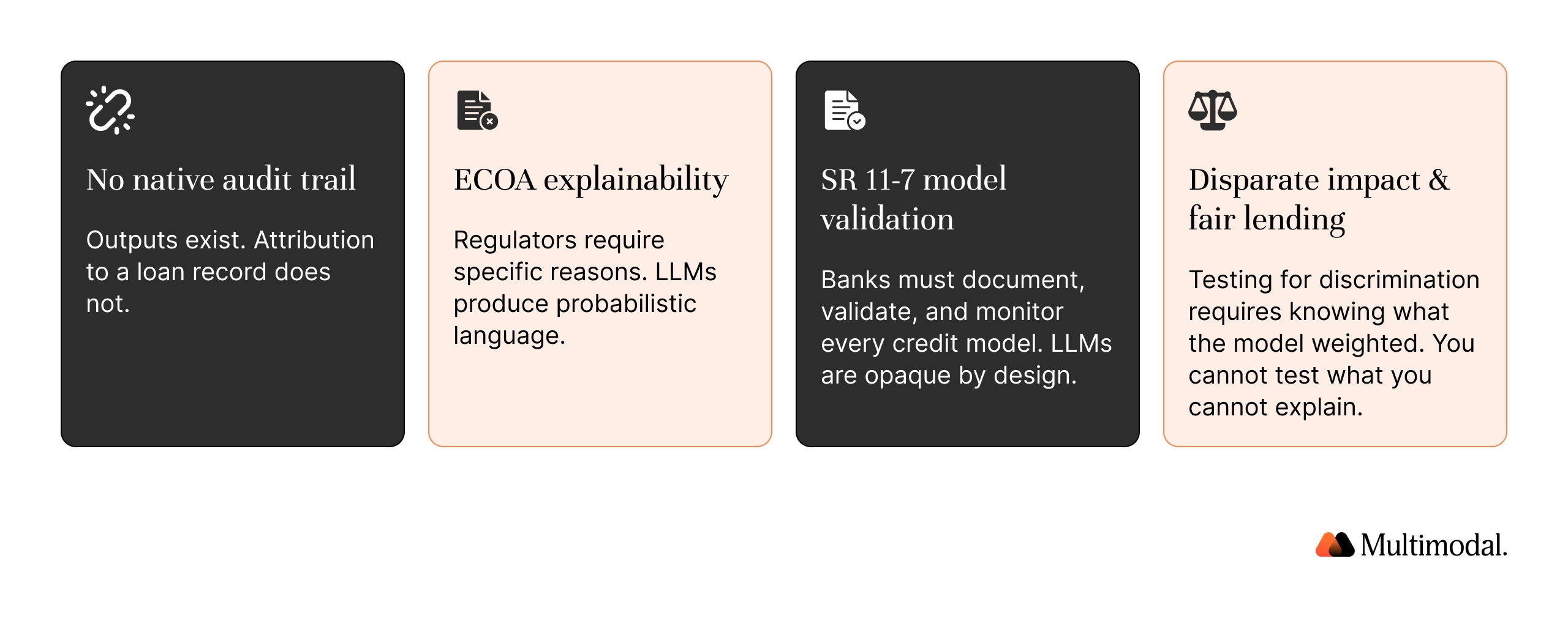 4 box explaining no native audit trail, ECOA explainability, SR 11-7 validation, disparate impact and fair lending