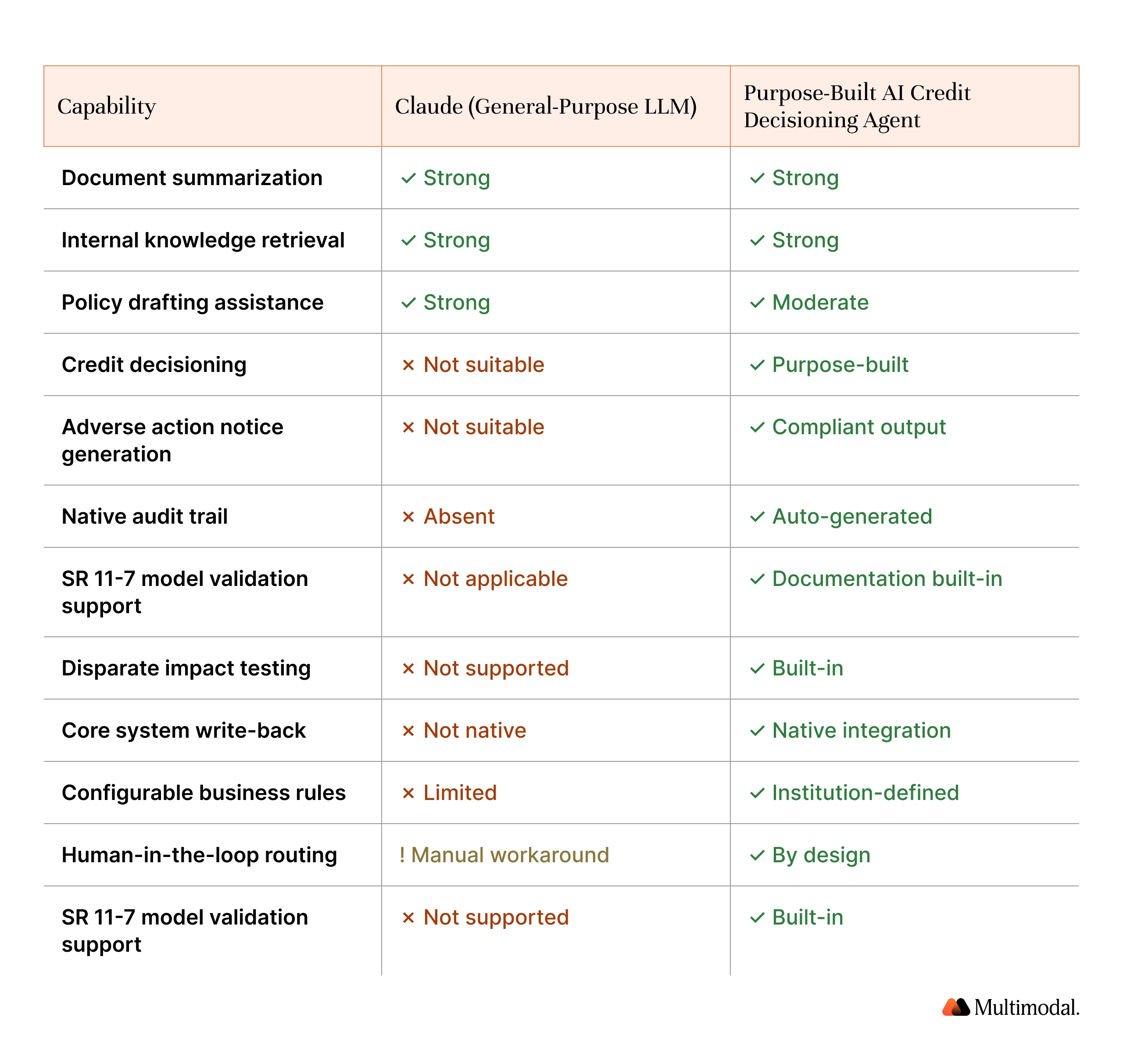 comparison table of Claude and ai credit decisioning agent