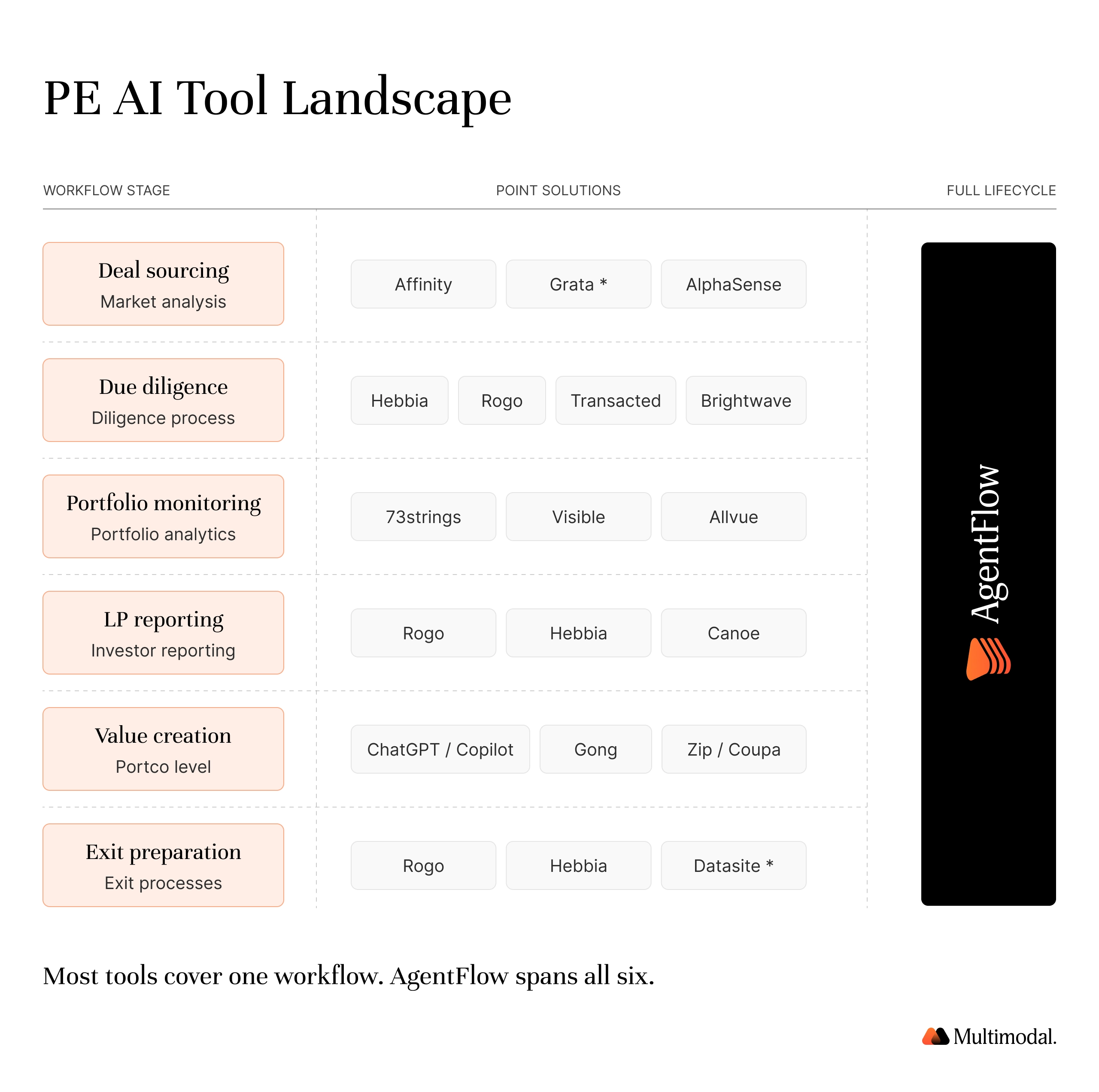 A table comparing point solutions to AgentFlow in every private equity workflow stage
