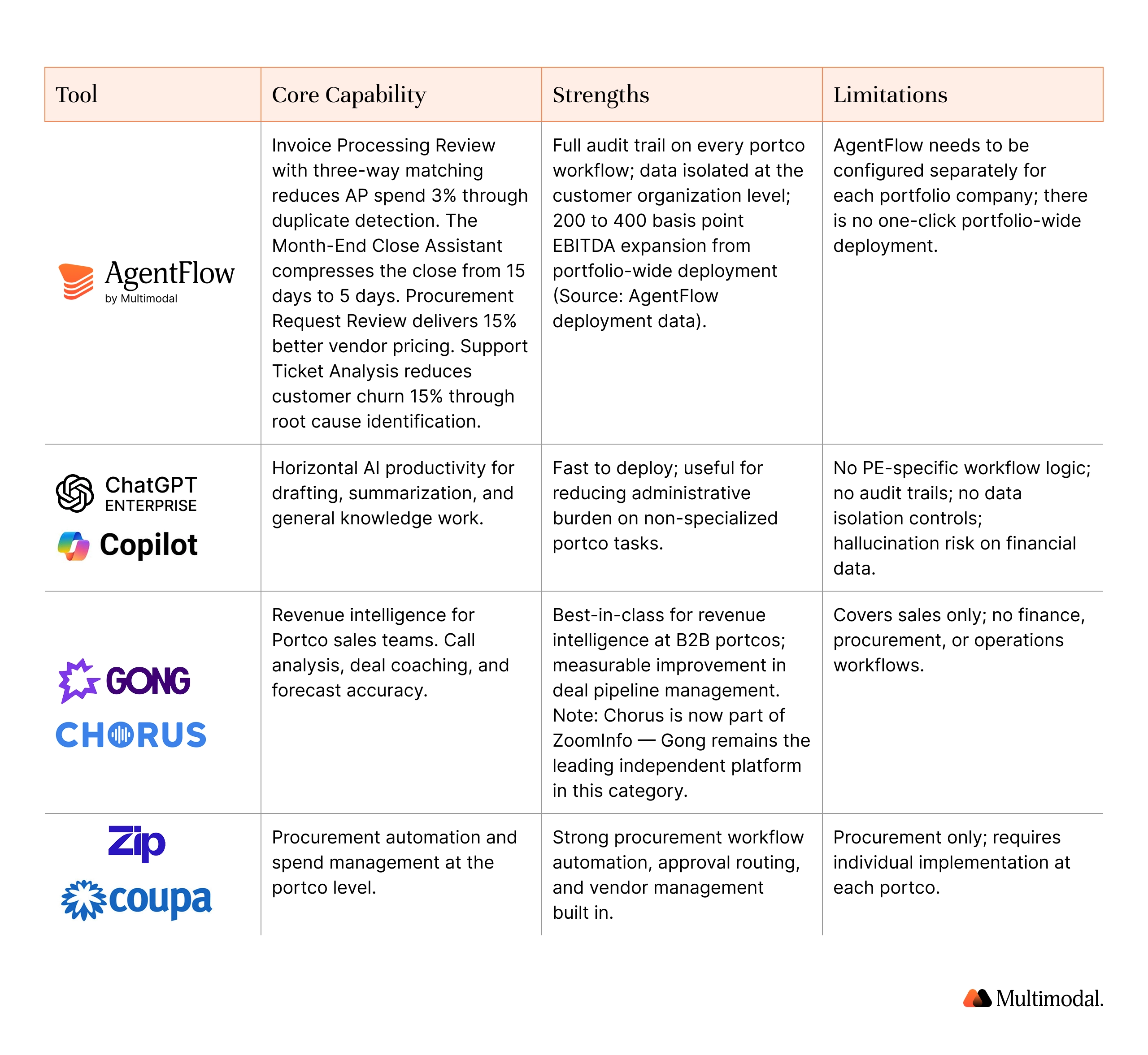 Tool comparison for value creation