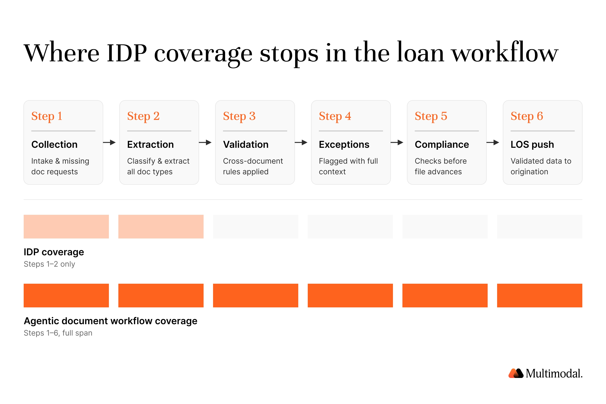 A step by step loan workflow showing where IDP coverage stops and how agentic AI covers end to end