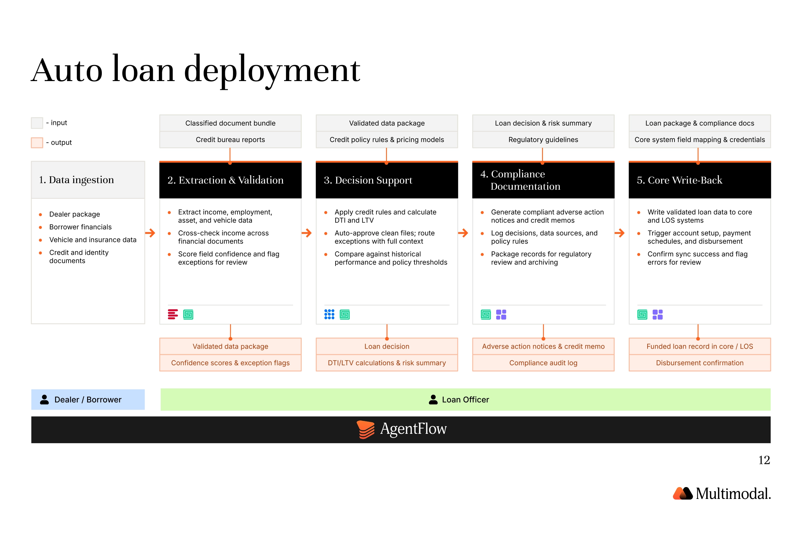 Auto loan deployment via AI end to end process