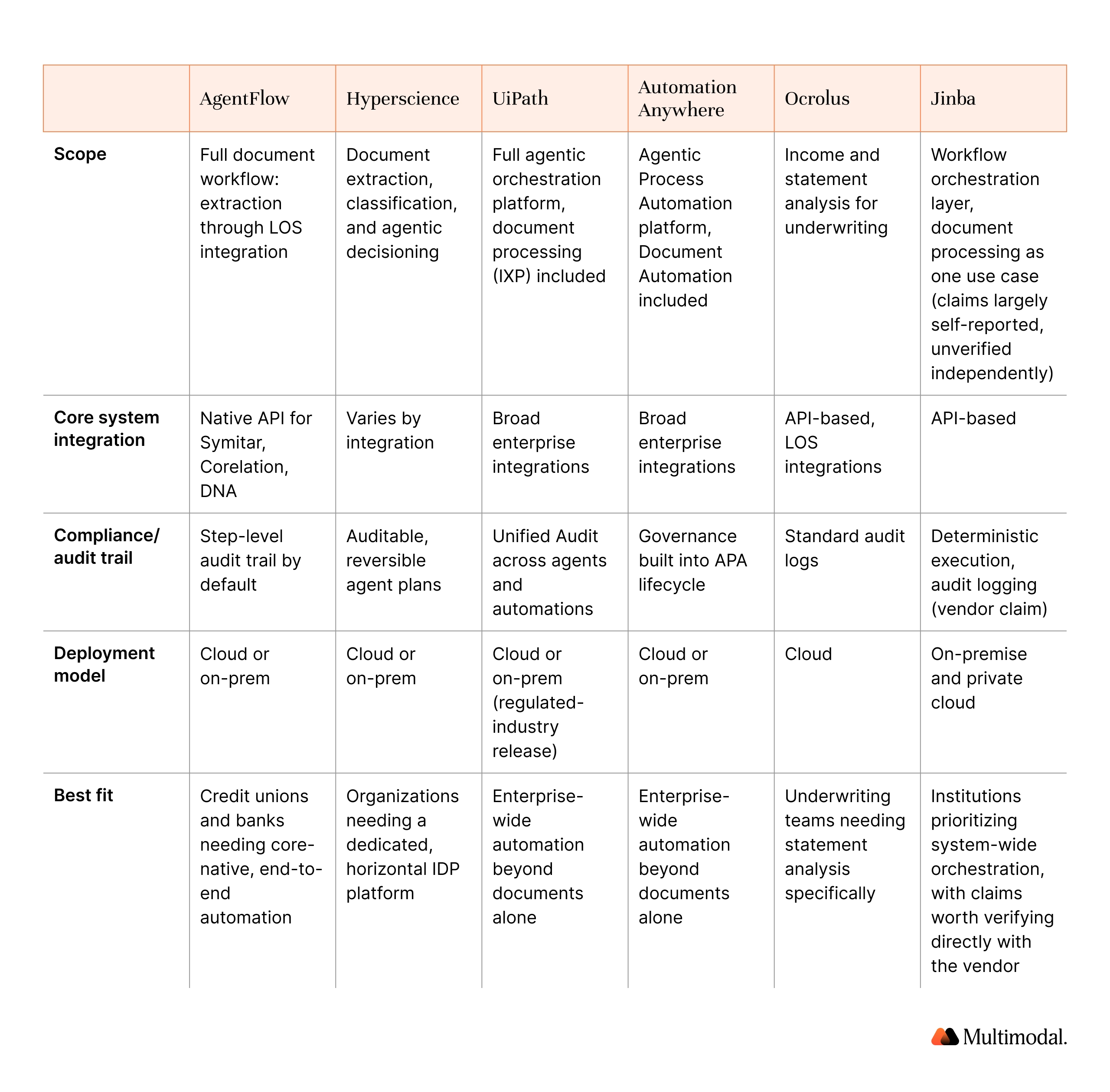 a table the compares finance agentic AI platforms with respect to scope, integration, deployment and compliance