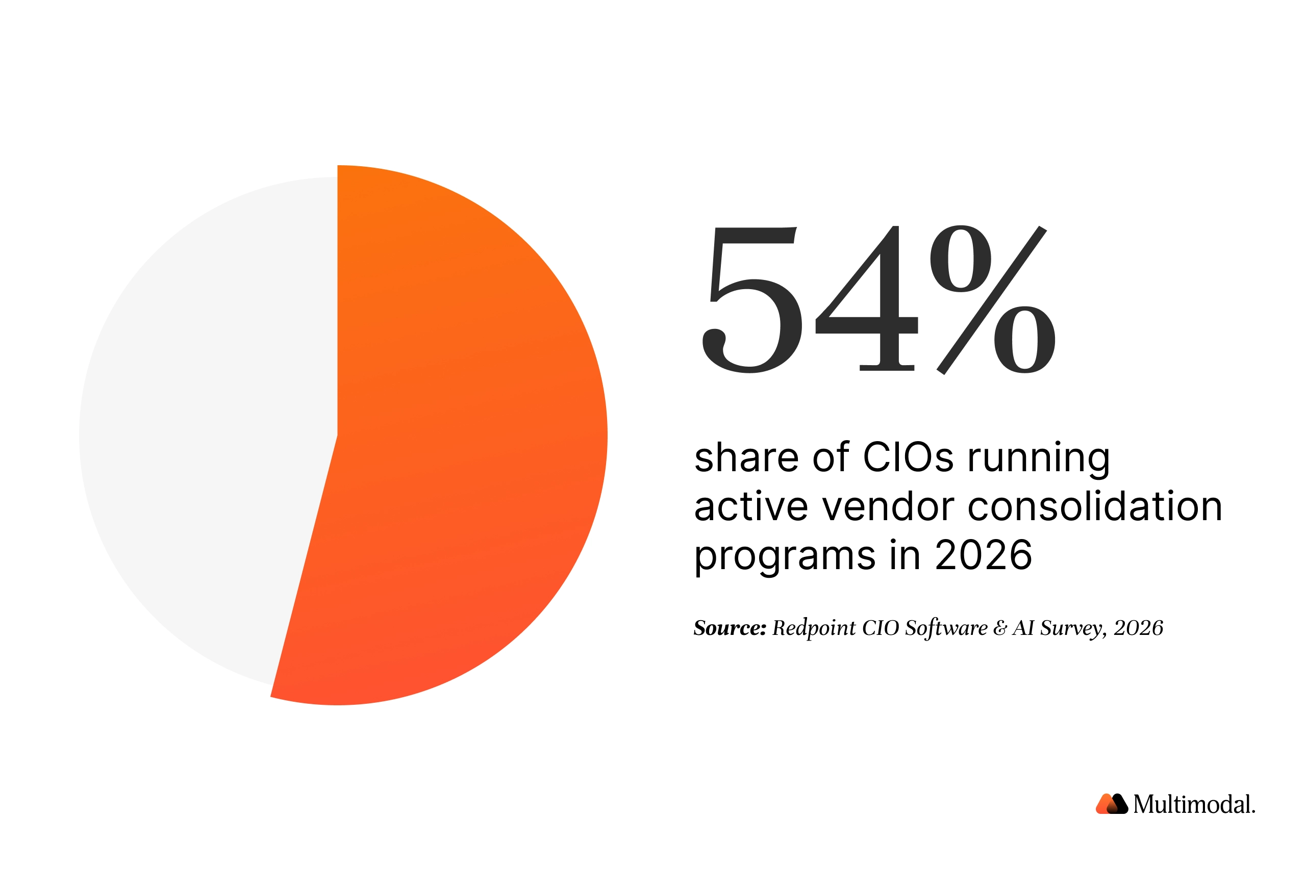 54% of CIOs running active vendor consolidation programs in 2026