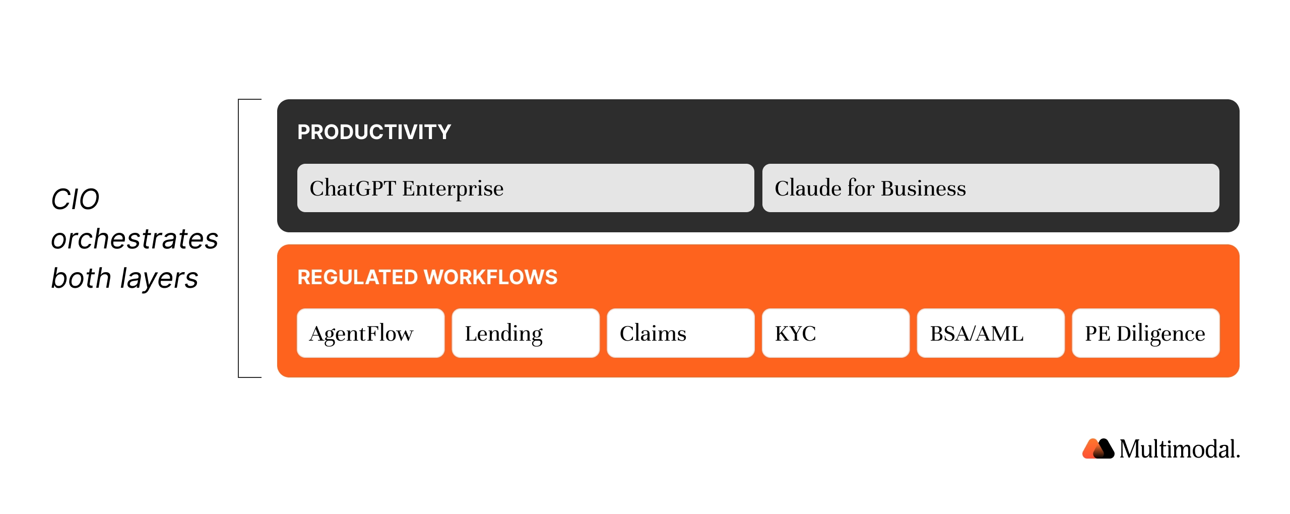 CIO orchestrates both layers — ChatGPT Enterprise and AgentFlow