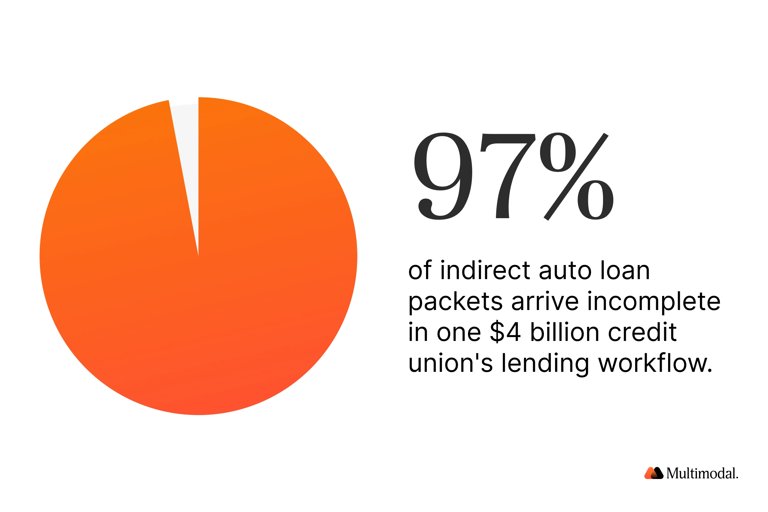 97% of indirect auto loan packets arrive incomplete in one $4 billion credit union's lending workflow
