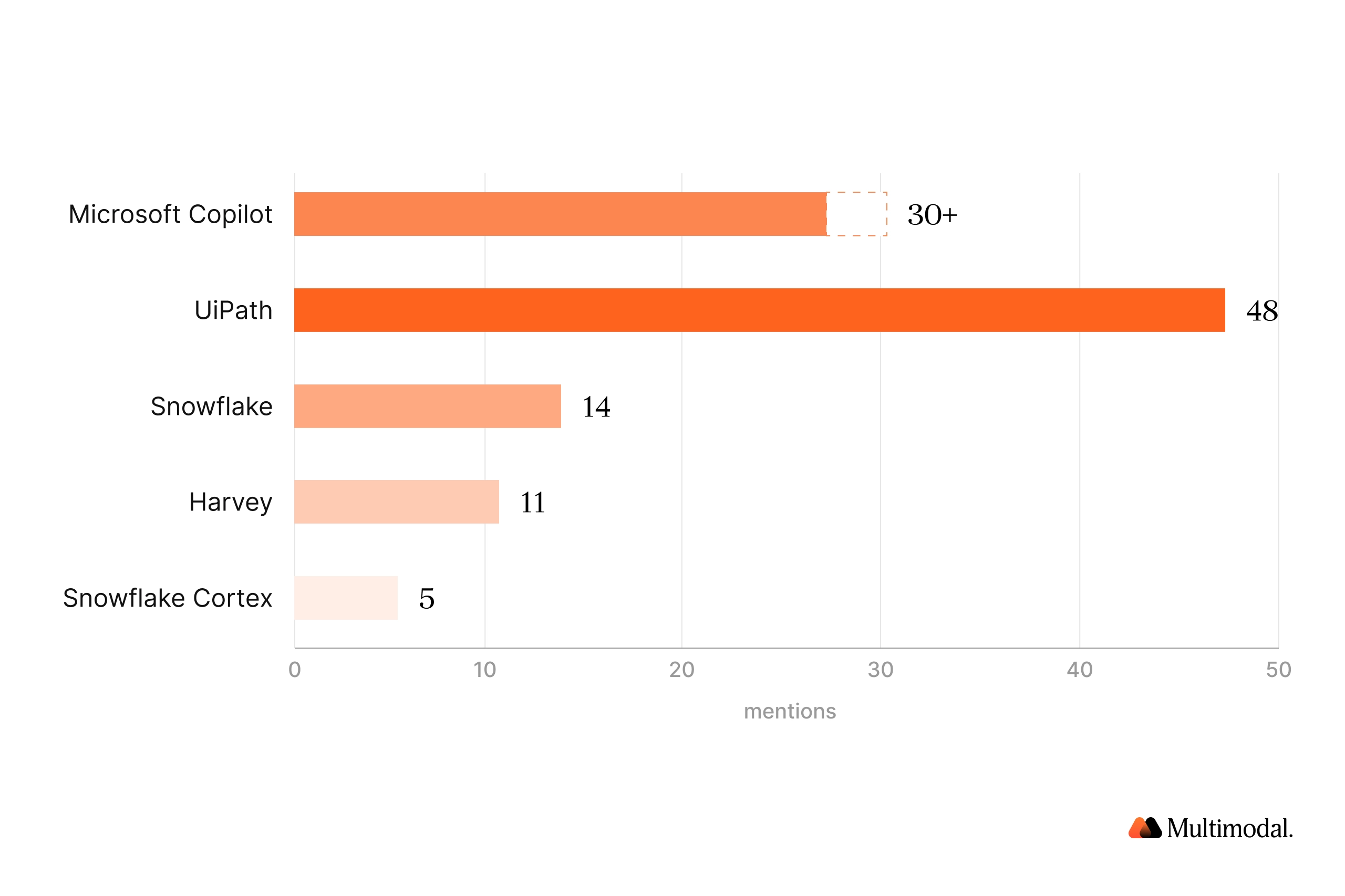 Vendor mentions across 445 calls: UiPath 48, Microsoft Copilot 30 plus, Snowflake 14, Harvey 11, Snowflake Cortex 5