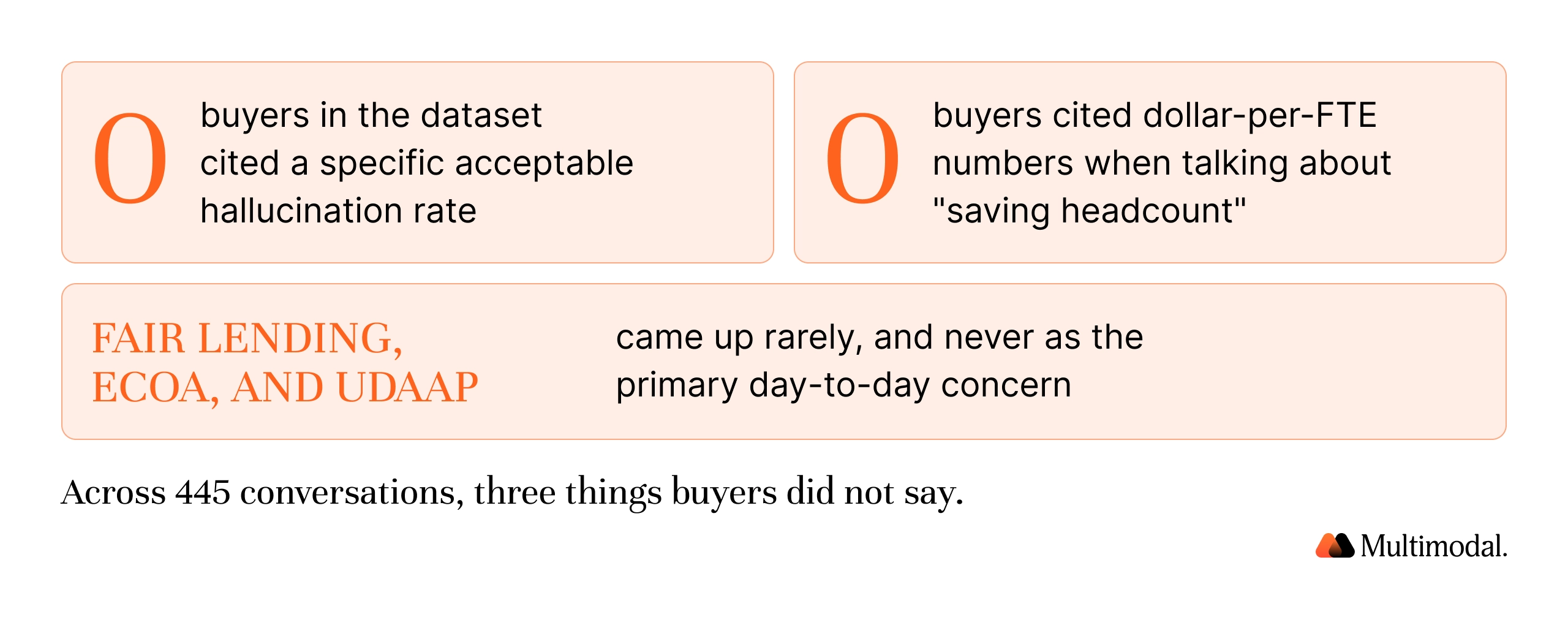 Across 445 conversations, three things buyers did not say: a specific acceptable hallucination rate, dollar-per-FTE numbers, and fair lending as a primary concern