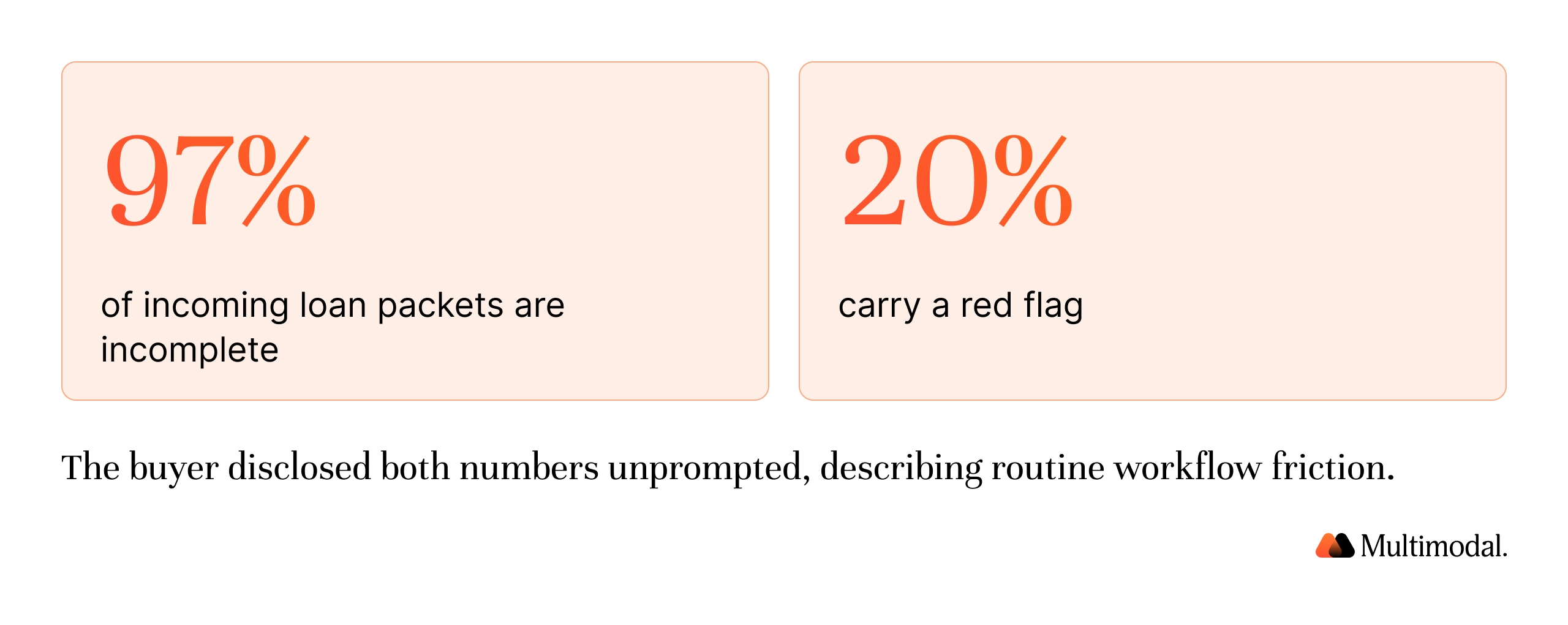97% of incoming loan packets are incomplete; 20% carry a red flag
