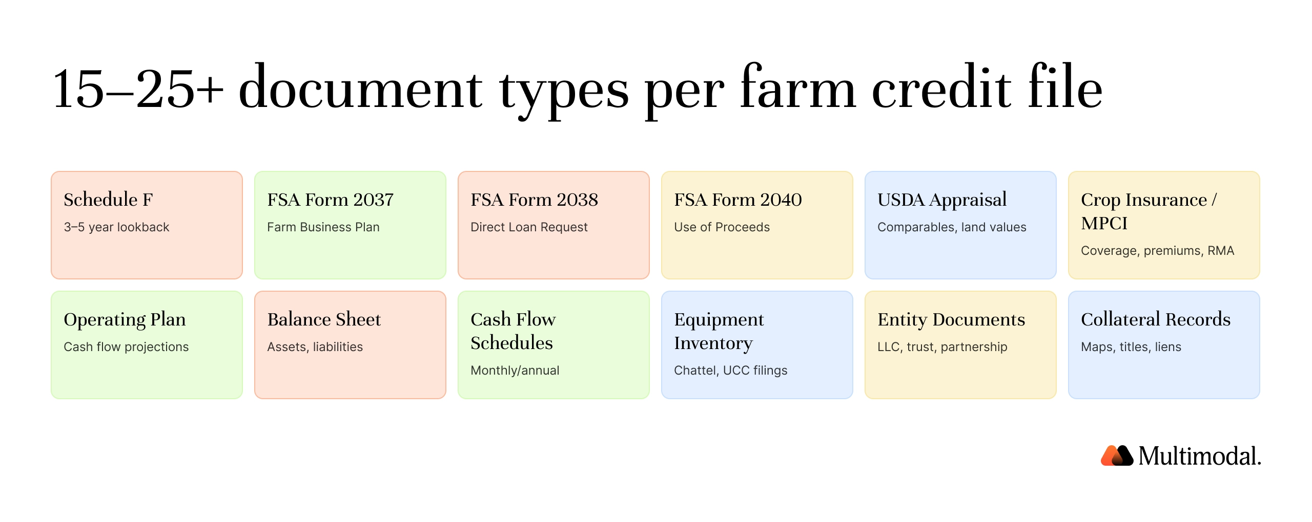 Agricultural loan document types grid