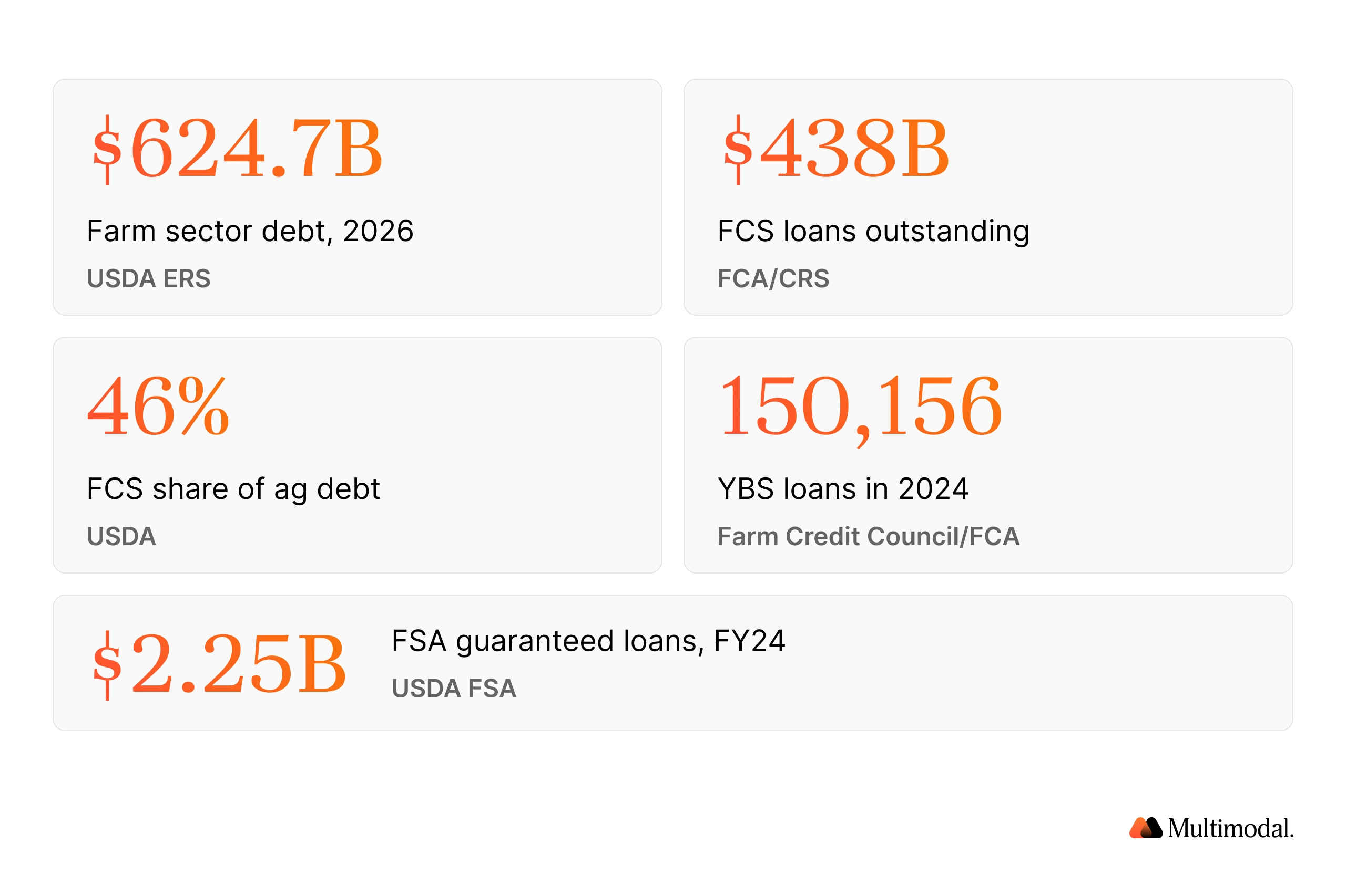 Agricultural lending market snapshot 2026