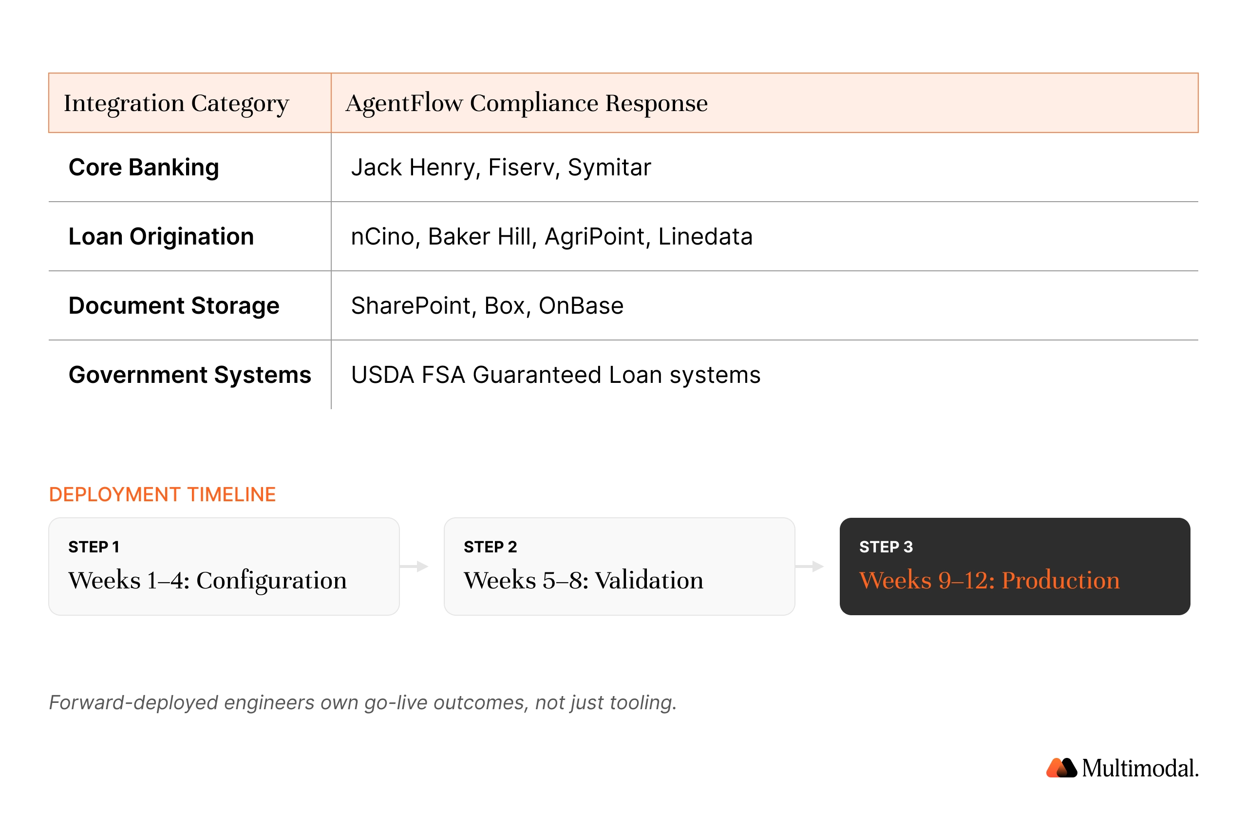 AgentFlow integration and deployment reference for agricultural lenders