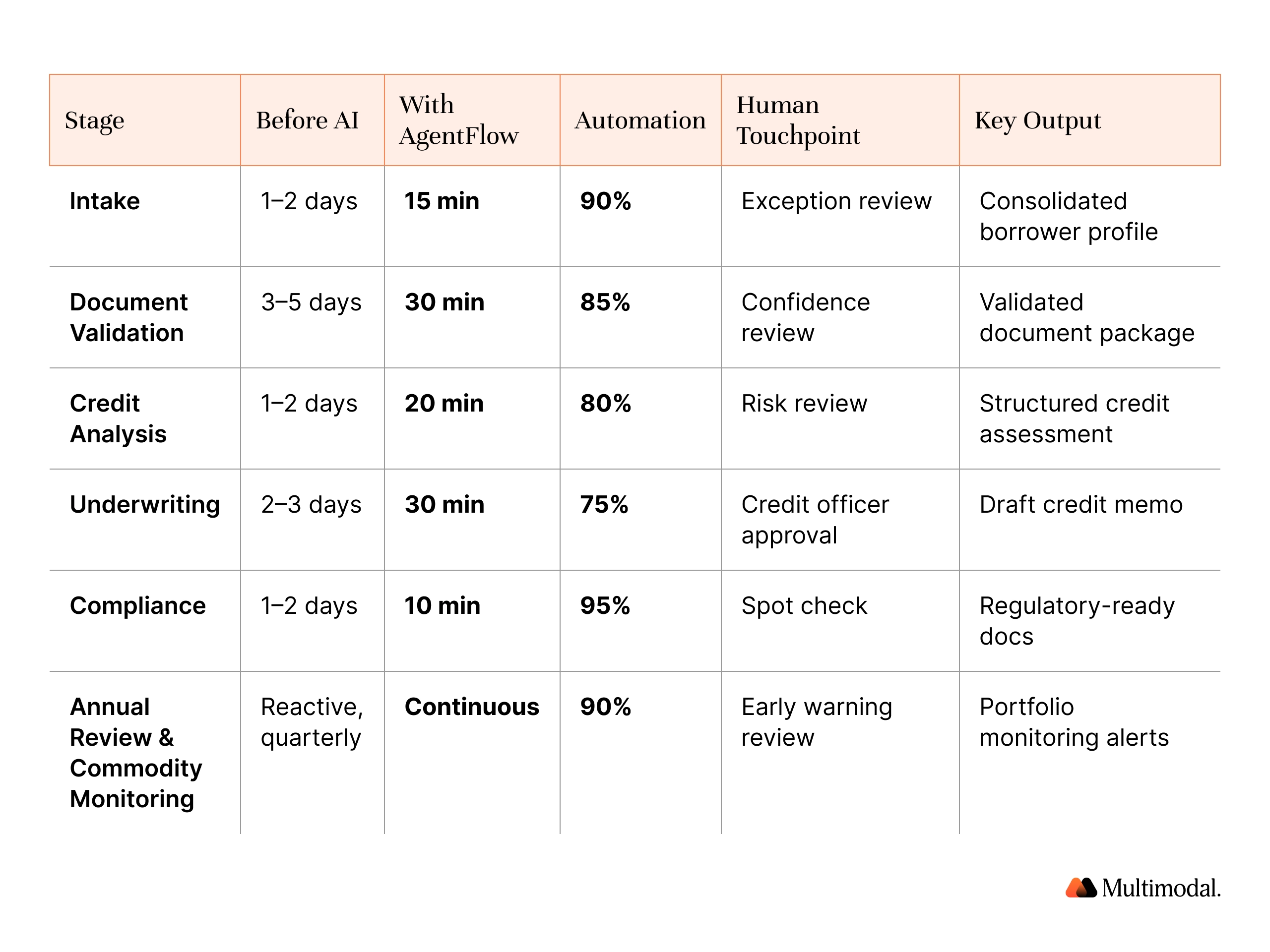 End-to-end agricultural lending workflow before and after AI