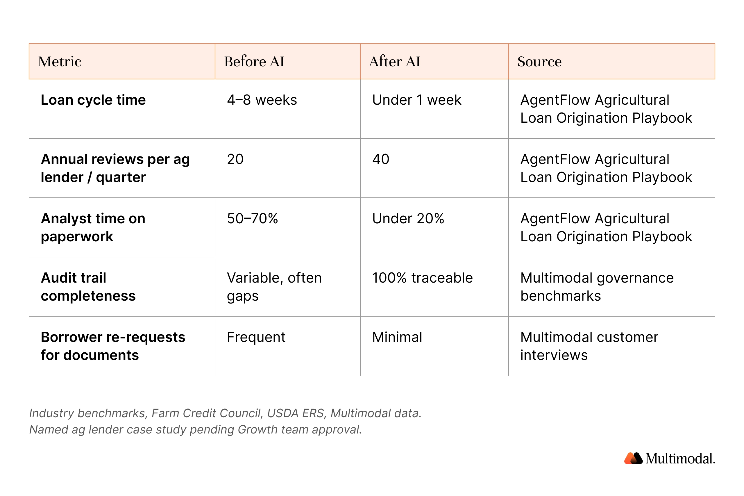 Before and after metrics for agricultural lending AI automation