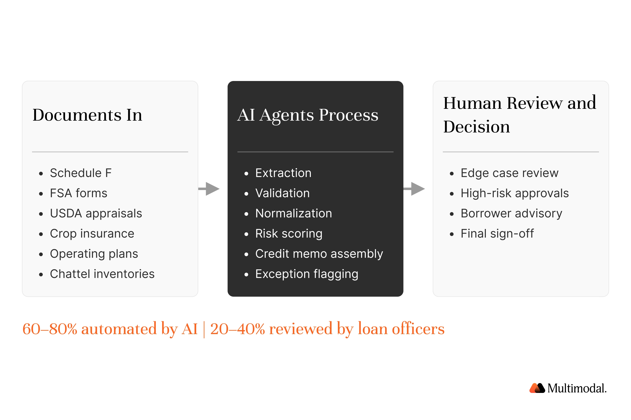 How AgentFlow works in agricultural lending