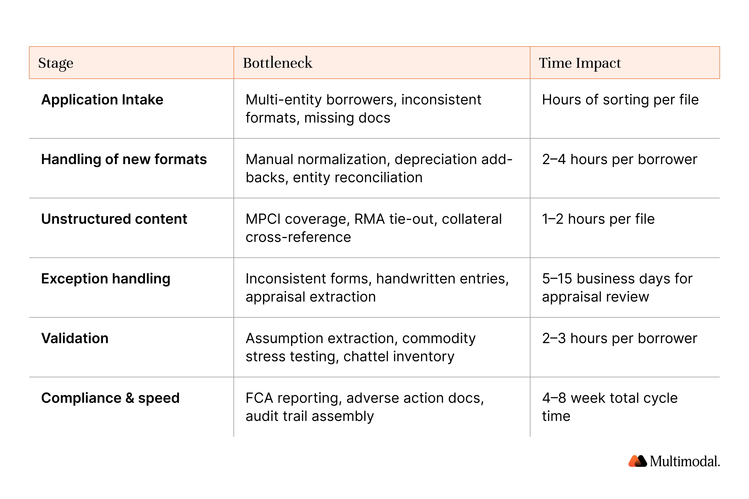 Agricultural lending workflow pain map