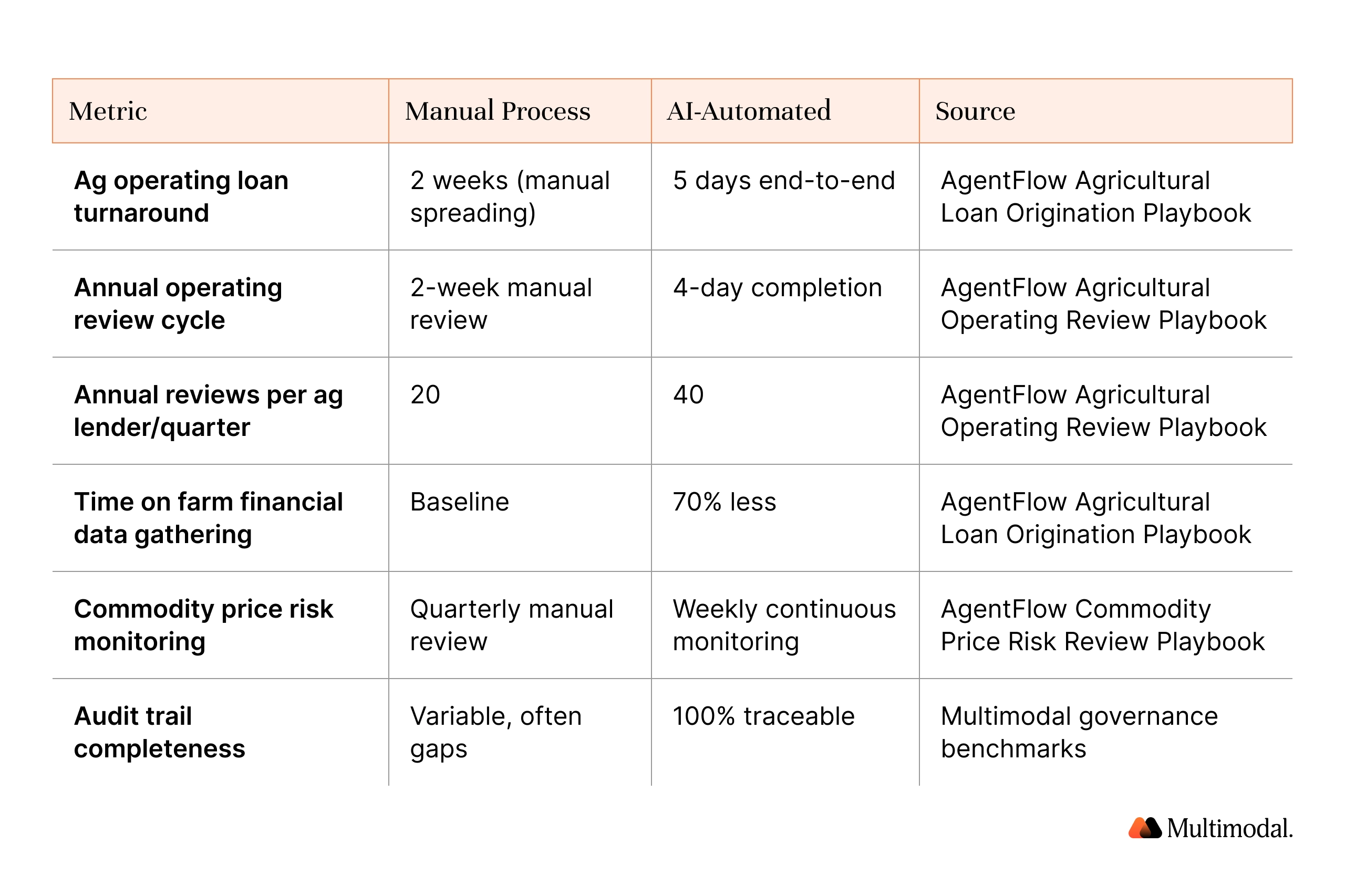 Agricultural lending workflow transformation before and after AI